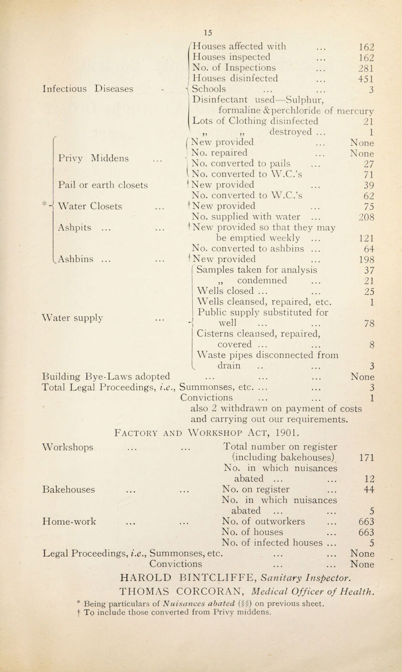 Infectious Diseases Privy Middens Pail or earth closets * ~i Water Closets Ashpits ... Ashbins ... Water supply /Houses affected with 162 Houses inspected 162 No. of Inspections 281 i Houses disinfected 451 { Schools 3 Disinfectant used—Sulphur, formaline&perchloride of mercury Lots of Clothing disinfected ,, ,, destroyed ... New provided No. repaired No. converted to pails No. converted to W.C.’s ' New provided No. converted to W.C.’s fNew provided No. supplied with water fNew provided so that they may be emptied weekly No. converted to ashbins ... fNew provided Samples taken for analysis ,, condemned Wells closed ... Wells cleansed, repaired, etc. Public supply substituted for well Cisterns cleansed, repaired, covered ... Waste pipes disconnected from dram Building Bye-Laws adopted Total Legal Proceedings, i.e., 21 1 None None 27 71 39 62 75 208 121 64 198 37 21 25 1 78 8 3 None 3 1 Summonses, etc. ... ... Convictions also 2 withdrawn on payment of costs and carrying out our requirements. Factory and Workshop Act, 1901. Workshops ... ... Total number on register (including bakehouses) 171 No. in which nuisances abated ... ... 12 Bakehouses ... ... No. on register ... 44 No. in which nuisances abated ... ... 5 Home-work ... ... No. of outworkers ... 663 No. of houses ... 663 No. of infected houses ... 5 Legal Proceedings, be., Summonses, etc. ... ... None Convictions ... ... None HAROLD BINTCLIFFE, Sanitary Inspector. THOMAS CORCORAN, Medical Officer of Health. * Being particulars of Nuisances abated (§§) on previous sheet, f To include those converted from Privy middens.