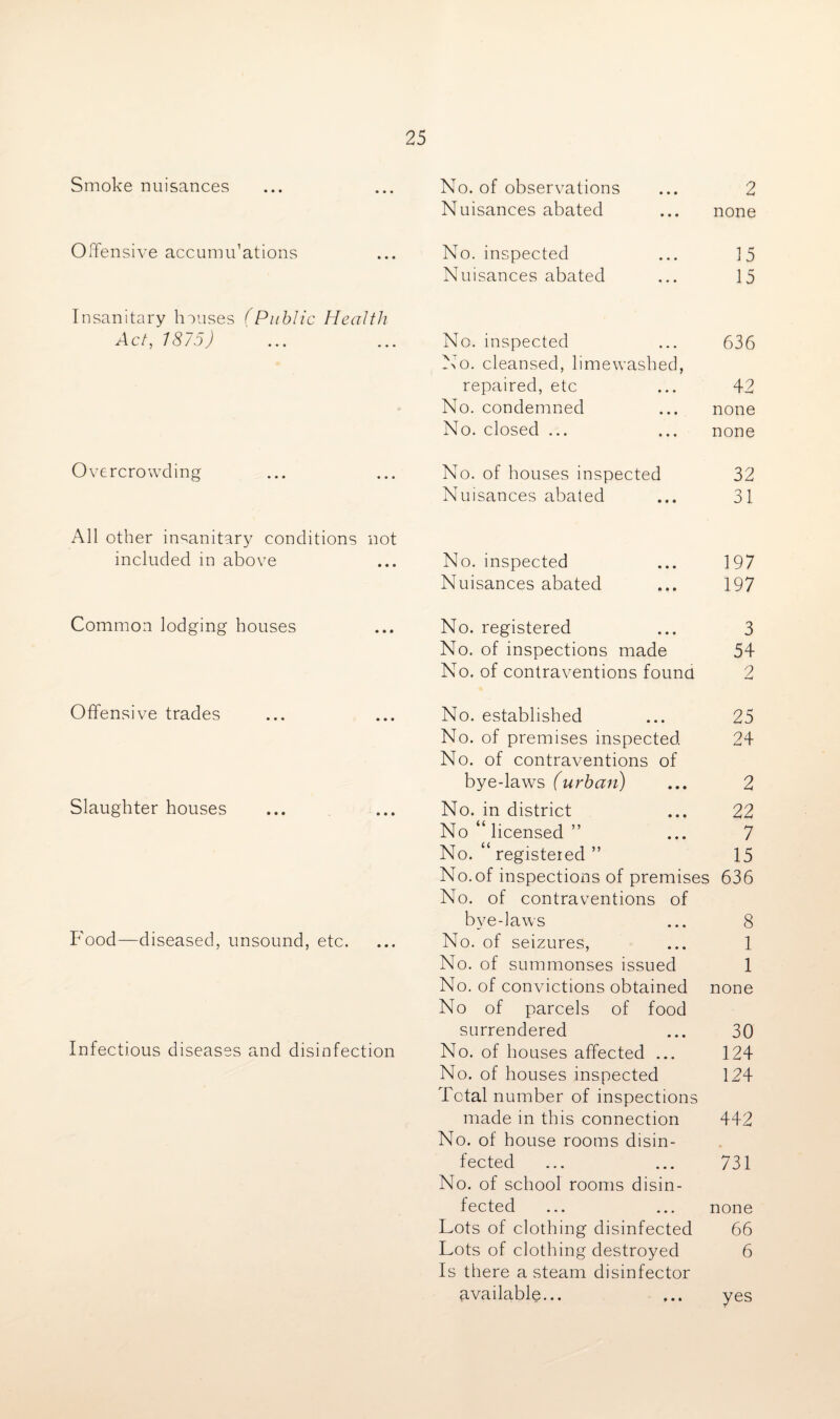 Smoke nuisances Offensive accumulations Insanitary houses (Public Health Act, 1875) Overcrowding All other insanitary conditions not included in above Common lodging houses Offensive trades Slaughter houses Food—diseased, unsound, etc. Infectious diseases and disinfection No. of observations ... 2 Nuisances abated ... none No. inspected ... 15 Nuisances abated ... 15 No. inspected ... 636 No. cleansed, limewashed, repaired, etc ... 42 No. condemned ... none No. closed ... ... none No. of houses inspected 32 Nuisances abated ... 31 No. inspected ... 197 Nuisances abated ... 197 No. registered ... 3 No. of inspections made 54 No. of contraventions found 2 No. established ... 25 No. of premises inspected 24 No. of contraventions of bye-laws (urban) ... 2 No. in district ... 22 No “ licensed ” ... 7 No. “ registered ” 15 No.of inspections of premises 636 No. of contraventions of bve-laws ... 8 No. of seizures, ... 1 No. of summonses issued 1 No. of convictions obtained none No of parcels of food surrendered ... 30 No. of houses affected ... 124 No. of houses inspected 124 Total number of inspections made in this connection 442 No. of house rooms disin¬ fected ... ... 731 No. of school rooms disin¬ fected ... ... none Lots of clothing disinfected 66 Lots of clothing destroyed 6 Is there a steam disinfector available... ... yes