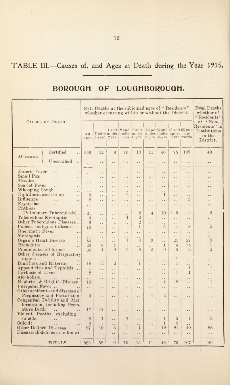 TABLE III.—Causes of, and Ages at Death during the Year 19 \ 5. BOROUGH OF LOUGHBOROUGH. Causes of Death. Nett Deaths at the subjoined ages of “ Residents ” whether occurring within or without the District. Total Deaths whether of “ Residents ” All ages. Under 1 year. 1 and under 2 yis. 2 and under 5 yrs. 5 and under 15 yrs. 15 and under 25 yrs. 25 and under 45 yrs. I 45 and under 65 yrs. 65 and up¬ wards. or “ Non- Residents” in Institutions in the District. | Certified All causes \ 323 52 9 10 13 11 46 75 107 49 ( Uncertified • • • • • • • * • • • • * • Enteric Fever • • Sma'l Pox # . . # Measles , . • • * • Scarlet Fever • • , , Whooping Congh . . • • Diphtheria and Croup 3 2 1 • • Influenza 2 • • 2 Erysipelas Phthisis • • • • • • (Pulmonary Tuberculosis).. 21 2 4 10 * 5 • • 3 Tubeiculous Meningitis 3 1 9 # # , , • * Other Tuberculous Diseases .. Cancer, malignant disease .. 3 1 2 # # • • • . . . 18 1 5 4 8 2 Rheumatic Fever # % • . • . Meningitis , # • • • • • . Organic Heart Disease 54 1 2 3 21 27 8 Bronchitis 29 8 1 1 4 15 1 Pneumonia (all forms) Other diseases of Respiratory 30 4 2 2 2 3 9 5 3 2 organs 1 • • • • , . 1 . . • Diarrhoea and Enteritis 16 12 2 1 1 , . • . Appendicitis and Typhlitis .. 1 • . 1 1 Cirrhosis of Liver 2 1 1 . • Alcoholism , , • • # * Nephritis & Bright’s Disease 12 4 8 • • 1 buerperal Fever .. Other accidents and diseases oi • • * • • • Pregnancy and Parturition Congenital Debility and Mal¬ formation, including Prem- o O • • • • • • • • 1 2 • * • • • * ature Birth Violent Deaths, excluding 17 17 • • • • • • • • • • • • • • suicide 8 i 3 • • 1 2 1 3 Suicide 3 , # 4. 1 2 .. # , Other Definer) Dbeases 97 10 3 1 1 12 21 49 28 Diseases ill-defined 01 unknown • • • • • * • • • • • • * • TOT4T,C! 323 52 9 10 13 11 46 75 107 49