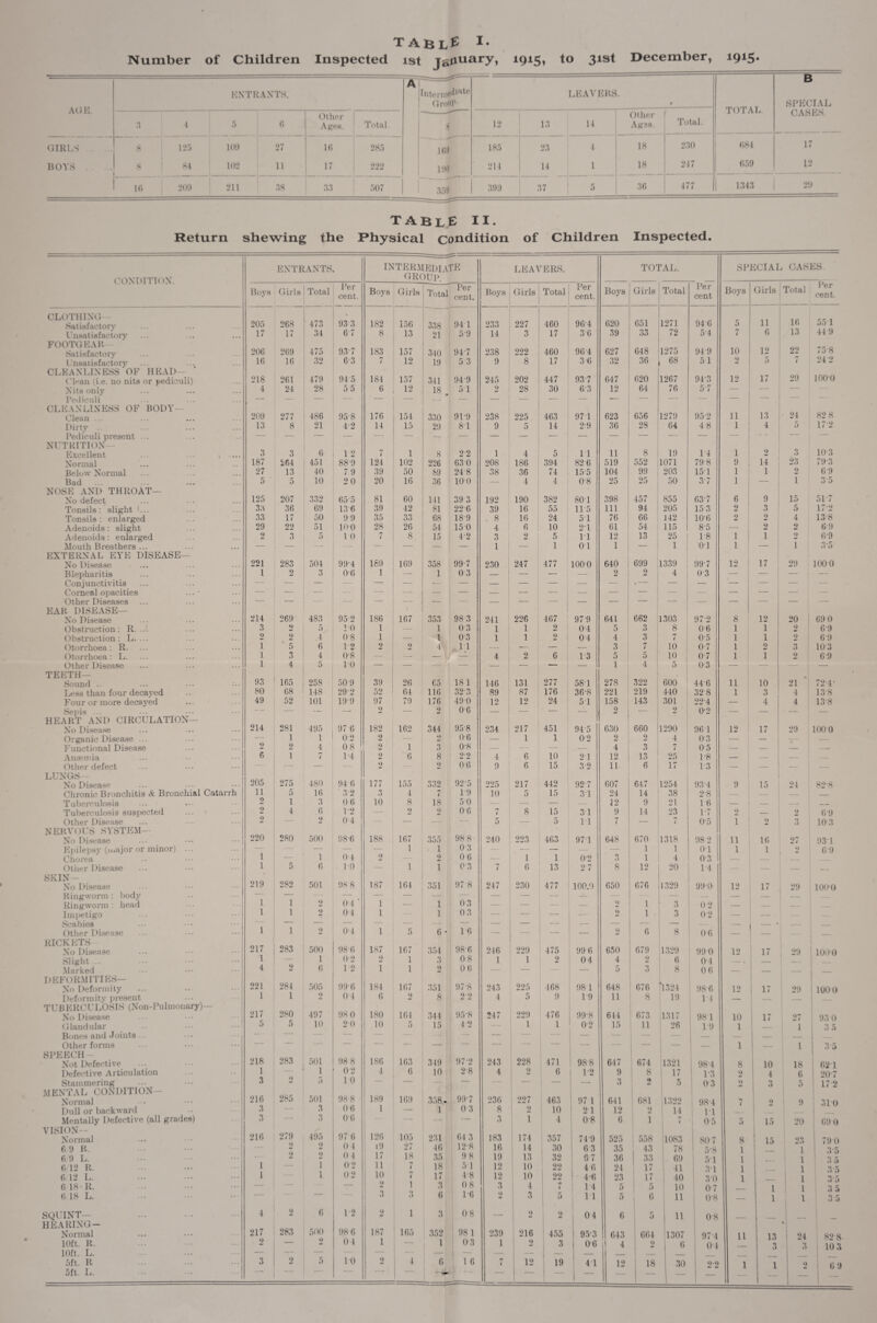 tabl^ *• Number of Children Inspected ist January, 1915> to 3lst December, AGE. ENTRANTS. A Interniediate Group- LEAVERS. • TOTAL. B SPECIAL 3 4 5 6 Other A £68. Total. g 12 13 14 Other AgSS. Total. OASES. GIRLS ... *»• 8 125 109 27 16 285 16!) 185 23 4 18 230 684 17 BOYS .. s 84 102 11 17 222 190 214 14 1 18 247 659 12 16 209 211 38 33 507 359 399 37 5 36 477 1343 29 table: ii. Return shewing the Physical condition of Children Inspected. CONDITION. ENTRANTS. INTERMEDIATE GROUP. LEAVERS. TOTAL. SPECIAL CASES. Boys Girls Total Per cent. Boys Girls Total Per cent. Boys Girls Total Per cent. Boys Girls Total Per cent Boys Girls -1 Total Per cent. CLOTHING • Satisfactory 205 268 473 93 3 182 156 338 947 233 227 460 964 620 651 1271 946 5 11 16 557 lT»sati8faotory 17 17 34 6'7 8 13 21 59 14 3 17 36 39 33 72 54 7 6 13 44 9 FOOTGEAR Satisfactory 206 269 475 937 183 157 340 947 238 222 460 964 627 648 1275 949 10 12 22 /5'8 Unsatisfactory 16 16 32 63 7 12 19 5 3 9 8 17 3 6 32 36 68 51 2 5 7 24 2 CLEANLINESS OF HEAD- Clean (i.e. no nits or pediculi) 218 261 479 94 5 184 157 341 94 9 245 202 447 93 7 647 620 1267 943 12 17 29 1000 Nits only 4 24 28 5 5 6 12 18 > 5 1 2 28 30 63 12 64 76 57 ■ — — — Pediculi — — — — — — — — — — — — — — — — — — CLEANLINESS OF BODY- Clean . 209 277 486 958 176 154 330 91-9 238 225 463 97 1 623 656 1279 952 11 13 24 82 8 Dirty .. 13 8 21 42 14 15 29 81 9 5 14 29 36 28 64 4 8 1 4 5 17 2 Pediculi present ... — — — — — — — — — — — — — — — — - - -1 — NUTRITION Excellent 3 3 6 1 2 7 1 8 2 2 1 4 5 IT 11 8 19 14 1 2 3 10 3 Normal 187 264 451 88-9 124 102 226 630 208 186 394 826 519 552 1071 79-8 9 14 23 79-3 Below Normal 27 13 40 7 9 39 50 89 24-8 38 36 74 15 5 104 99 203 157 1 1 2 0 9 Bad 5 5 10 20 20 16 36 100 .- 4 4 0-8 25 25 50 37 1 — 1 3'5 NOSE AND THROAT— No defect 125 207 332 65'5 81 60 141 39 3 192 190 382 SOT 398 457 855 637 6 9 15 51 7 Tonsils: slight I... 3.1 36 69 13 6 39 42 81 226 39 16 55 11 5 111 94 205 153 2 3 5 172 Tonsils: enlarged 33 17 50 99 35 33 68 18 9 . 8 16 24 57 76 66 142 10-6 i 2 4 13 8 Adenoids: slight 29 22 51 100 28 26 54 150 4 6 10 2’1 61 54 115 8'5 — 2 2 69 Adenoids: enlarged 2 3 5 10 7 8 15 4-2 3 2 5 IT 12 13 25 18 i 1 2 6‘9 Mouth Breathers ... — — — — — — — 1 — 1 01 1 — 1 07 i — I 3'5 EXTERNAL EYE DISEASE— No Disease 221 283 504 99-4 189 169 358 997 230 247 477 1000 640 699 1339 997 12 17 29 1000 Blepharitis 1 2 3 06 1 — 1 0 3 — — — — 2 2 4 03 — — — j — Conjunctivitis — -- — — — — — — — — — — — \ — — — — — — Corneal opacities ... • — — — — — — — — — — — — — — — — — — — Other Diseases — — — — — — — — — — — — — — — — — — — — EAR DISEASE— No Disease 214 269 483 95 2 186 167 353 983 241 226 467 97 9 641 662 1303 97 2 8 12 20 69 0 Obstruction: R. ... 3 2 5 10 1 — 1 0 3 1 1 2 04 5 3 8 06 1 1 2 69 Obstruction: L. ... 2 2 .4 08 1 — 1 03 1 1 2 04 4 3 7 05 1 1 2 09 Otorrhoea : R. 1 ' 5 6 12 2 2 4 IT — — — — 3 7 10 07 1 2 3 103 Otorrhoea: L. 1 3 4 08 — .—. - . — 4 2 6 13 5 5 10 07 1 1 2 69 Other Disease 1 4 5 10 — — j — '- — — — 1 4 5 03 — — — — TEETH— Sound .. 93 165 258 509 39 26 65 18 1 146 131 277 581 278 322 600 446 11 10 21 72-4- Less than four decayed 80 68 148 292 52 64 116 32 3 89 87 176 36-8 221 219 440 32 8 1 3 4 138 Four or more decayed ... 49 52 101 19-9 97 79 176 49 0 12 12 24 51 158 143 301 22'4 — 4 4 138 Sepis ... -- — — 2 — 2 06 — — — 2 — 2 0-2 — — — — HEART AND CIRCULATION— No Disease 214 281 495 97 6 182 162 344 958 234 217 451 945 630 660 1290 961 12 17 29 1000 Organic Disease ... — 1 1 0 2 2 — O 06 1 1 02 2 2 4 03 — — % — Functional Disease 9 u 2 4 08 2 1 3 0-8 — — — 4 3 7 05 — — — —*• Anaemia 6 i 7 1*4 i 6 8 2 2 4 6 10 21 12 13 25 1-8 — — — — Other defect — — — — 2 — 2 06 9 6 15 32 11 6 17 1-3 — — — — LUNGS— No Disease 205 275 480 94 6 177 155 332 925 225 217 442 92 7 607 647 1254 93 4 9 15 24 82-8 Chronic Bronchitis & Bronchial Catarrh 11 5 16 32 3 4 7 1-9 10 5 15 37 24 14 38 2-8 — — — _ Tuberculosis 9 L* 1 3 0 6 10 8 18 5 0 — — — 12 9 21 16 — _ Tuberculosis suspected 9 4 6 V2 — 2 2 06 7 8 15 31 9 14 23 1-7 2 — 2 69 Other Disease 2 — 2 04 — — — — 5 — 5 IT 7 — 7 0-5 i 2 3 103 NERVOUS SYSTEM— No Disease 220 280 500 98'6 188 167 355 988 240 223 463 971 648 670 1318 98 2 11 16 27 937 Epilepsy (major or minor) ... — •— — — — 1 1 03 — — — — — 1 1 o-i 1 1 •) 69 Chorea 1 — 1 04 2 ‘> 0 6 — 1 1 0-2 3 1 4 03 — — — Other Disease 1 5 6 10 — 1 1 03 7 6 13 2-7 8 12 20 14 — — — — - SKIN- No Disease 219 282 501 988 187 164 351 978 247 230 477 100.0 650 676 1329 99-0 12 17 29 100-0 Ringworm : body — — -* — — — — -. — — — — _ — -- — — — Ringworm: head 1 1 2 04 1 — 1 03 — — — — 2 3 02 — — — _ Impetigo 1 l 2 04 1 — 1 0 3 — — — ■— 2 1 3 0 2 — — Scabies — — — — — — -| — — — — — — — — - • — _ Other Disease 1 1 2 04 1 5 6 • 16 — ■— — — 2 6 8 06 — — _ RICK ETS No Disease 217 283 500 986 187 167 354 986 246 229 475 996 650 679 1329 990 12 17 29 1000 Slight ... 1 1 0 2 2 1 3 08 1 1 2 0 4 4 2 6 04 - • _ _ Marked 4 2 6 1-2 1 1 2 0 6 — — — 5 3 8 0 6 — — _ _ DEFORMITIES— No Deformity 221 284 505 996 184 167 351 97-8 243 225 168 981 648 676 '1324 986 12 17 29 1000 Deformity present 1 1 2 04 6 2 8 2 2 4 5 9 1-9 11 8 19 1 4 -- - TUB ERCU LOSIS (Non-Pulmonary)— No Disease 217 280 497 98 0 180 164 344 95-8 247 229 476 99-8 644 673 1317 981 10 17 27 930 Glandular 5 5 10 20 10 5 15 12 — 1 1 02 15 11 26 19 1 1 3 5 Bones and Joints... — — — — — — — — — _ -_ — Other forms *- — — — — — — — — — — 1 — 1 3-5 SPEECH Not Defective 218 283 501 98 8 186 163 349 972 243 228 471 988 647 674 1321 1 98*4 8 10 18 627 Defective Articulation 1 _ 1 0 2 1 6 10 2-8 4 2 6 1-2 9 8 17 1-3 2 4 6 j 207 Stammering 3 5 10 — — — — — — 3 2 5 03 o 3 5 17 2 M ENT A L CON 1 )ITION— Normal 216 285 501 98 8 189 169 358- 99-7 236 227 463 97 1 641 681 1322 98 4 7 2 9 310 Dull or backward 3 3 0 6 1 — 1 0 3 8 2 10 2 1 12 14 IT Mentally Defective (all grades) 3 —— 3 0 6 — — — 3 1 4 0-8 6 1 i 05 5 15 20 69 0 VISION- Normal 216 279 495 97 6 126 105 231 64 3 183 174 357 ' 74 9 525 558 1083 807 8 15 23 79 0 6/9 R. 9 9 04 U 27 46 12-8 16 14 30 63 35 43 78 5*8 1 l 35 6 9 L. — 2 2 0 4 17 18 35 9 8 19 13 32 07 36 33 69 57 1 1 • > 5 6/12 R. 1 — I 0'2 11 7 18 57 12 10 22 46 24 17 41 37 1 1 3 5 6 12 L. 1 1 0 2 10 7 17 4-8 12 10 22 4-6 23 17 40 30 1 1 3 5 6 18 R. •— — 2 1 3 0 8 3 4 i 14 5 5 10 0 7 1 1 3 5 6 18 L. ■-• 3 3 6 16 2 3 5 1 1 5 6 11 08 — 1 l 35 SQUINT— 4 2 6 P2 2 1 3 08 — 2 9 £ 04 6 5 1 11 08 HEARING- • 1 Normal 217 283 500 98 6 187 165 352 98 1 239 216 455 95-3 643 664 1307 974 11 13 24 82 8 10ft. R. 2 — 9 0 1 1 — 1 0 3 1 2 3 06 4 2 6 07 3 3 10 3 10ft. L. — T“ — — 1 - — — _ — 5ft. R 3 9 5 10 2 4 6 1 6 i 12 19 41 12 18 30 99 1 1 9 6 9 5ft. L. — I — — — — —