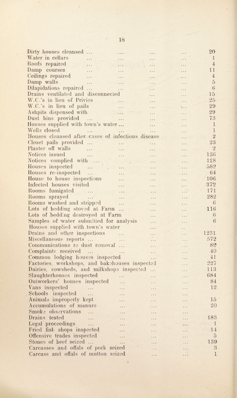 IB Dirty houses cleansed ... Water in cellars Roofs repaired ... ... .... Damp courses Ceilings repaired Damp walls Dilapidations repaired ... Drains ventilated and disconnected W.C.’s in lieu of Privies W.C.’s in lieu of pails Ashpits dispensed with Dust bins provided Houses supplied with town’s water... Wells closed Houses cleansed after cases of infectious disease Closet pails provided ... Plaster off walls Notices issued Notices complied with Houses inspected Houses re-inspected House to house inspections Infected houses visited Rooms fumigated Rooms sprayed Rooms washed and stripped Lots of bedding stoved at Farm ... Lots of bedding destroyed at Farm Samples of water submitted for analysis Houses supplied with town’s water Drains and other inspections Miscellaneous reports ... Communications re dust removal ... Complaints received Common lodging houses inspected Factories, workshops, and bakehouses inspected Dairies, cowsheds, and milkshops inspected ... Slaughterhouses inspected Outworkers’ houses inspected Vans inspected Schools inspected Animals improperly kept Accumulations of manure Smoke observations Drains tested Legal proceedings Fried fish shops inspected Offensive trades inspected Stones of beef seized ... Carcasses and offals of pork seized Carcass and offals of mutton seized 20 1 4 11 4 5 6 15 25 29 29 73 1 1 2 23 >9 Li 13G 128 582 64 106 372 171 282 6 116 6 6 1231 572 89 40 41 227 113 684 84 12 15 20 183 1 14 5 139 3 1