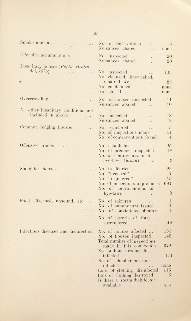 Smoke nuisances Offensive accumulations Insanitary liouses (Public Health Act, 1875). * Overcrowding All other insanitary conditions not included in above Common lodging houses Offensive trades Slaughter houses Food—diseased, unsound, etc. ... Infectious diseases and disinfection No. of observations 3 Nuisances abated none No. inspected 20 Nuisances abated 20 No. inspected No. cleansed, lime washed, 103 repaired, Nc. 25 No. condemned none No. closed ... none No. of houses inspected 11 Nui sances abate d 10 No. inspected 78 N ui sance s ab a ted 78 No. registered 3 No. of inspections made 41 No. of contraventions found 4 No. established 25 No. of premises inspected No. of contraventions of 48 bye-laws (urban) 3 No. in district 22 No. “licensed” 7 No. “registered” 15 No. of inspections of premises No. of contraventions of 684 bye-laws 8 No. of seizures 1 No. of summonses issued 1 No. of convictions obtained 1 No. of parcels of food surrendered 49 No. of houses affected ... 161 No. of houses inspected Total number of inspections 140 made in this connection No. of house rooms dis¬ 372 infected No. of school rooms dis¬ 171 infected none Lots of clothing disinfected 116 Lots of clothing destroyed Is there a steam disinfector 6 available yes