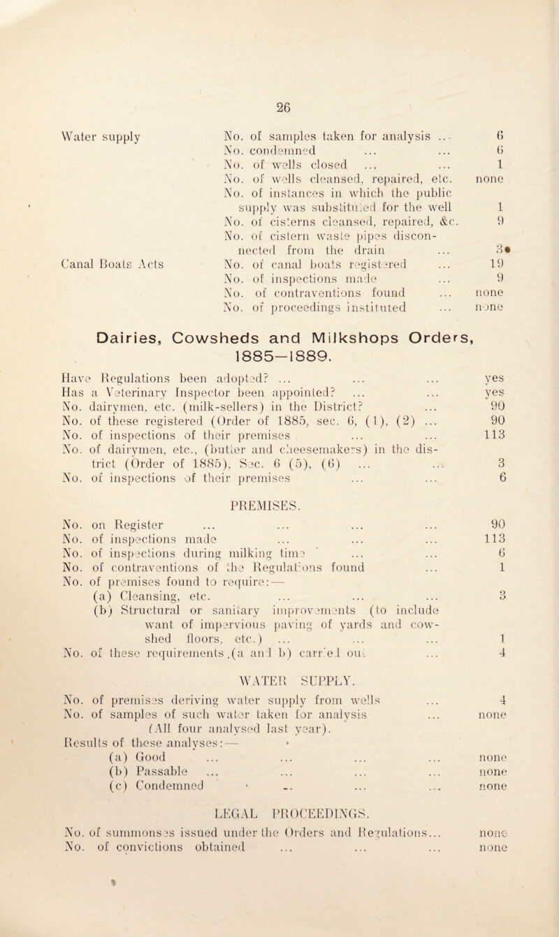 Water supply No. of samples taken for analysis 6 No. condemned ... ... 6 No. of wells closed ... ... 1 No. of wells cleansed, repaired, etc. none No. of instances in which the public supply was substituted for the well 1 No. of cisterns cleansed, repaired, &c. 9 No. of cistern waste pipes discon¬ nected from the drain ... 3* Canal Boats Acts No. of canal boats registered ... 19 No. of inspections made ... 9 No. of contraventions found ... none No. of proceedings instituted ... none Dairies, Cowsheds and Milkshops Orders, 1885—1889. Have Regulations been adopted? ... Has a Veterinary Inspector been appointed? No. dairymen, etc. (milk-sellers) in the District? No. of these registered (Order of 1885, sec. 6, (1), (2) ... No. of inspections of their premises No. of dairymen, etc., (butter and cheesemakers) in the dis¬ trict (Order of 1885), Sec. 6 (5), (6) No. of inspections of their premises PREMISES. No. on Register No. of inspections made No. of inspections during milking time No. of contraventions of the Regulations found No. of premises found to require: — (a) Cleansing, etc. (b) Structural or sanitary improvements (to include want of impervious paving of yards and cow¬ shed floors, etc.) No. of these requirements .(a and b) carried out WATER SUPPLY. No. of premises deriving water supply from wells No. of samples of such water taken for analysis I All four analysed last year). Results of these analyses: — (a) Good (b) Passable (c) Condemned LEGAL PROCEEDINGS. No. of summonses issued under the Orders and Regulations... No. of convictions obtained yes yes ' 90 90 113 3 6 90 113 6 1 I 4 4 none none none none none none %