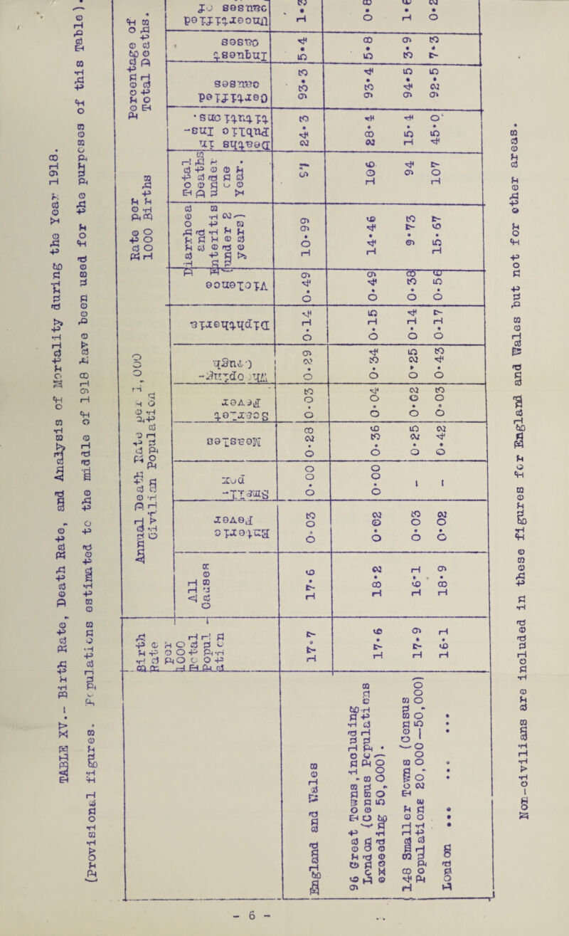 TABLE XV.- Birth Rate, Death Rate, and Analysis of Mortality during the Year 1918. (Provisional figures. Peculations estimate! to the middle of 1918 have been used for the purposes of this Table) 6 Ron-civilians are included in these figures for England and Wales hut not for other areas