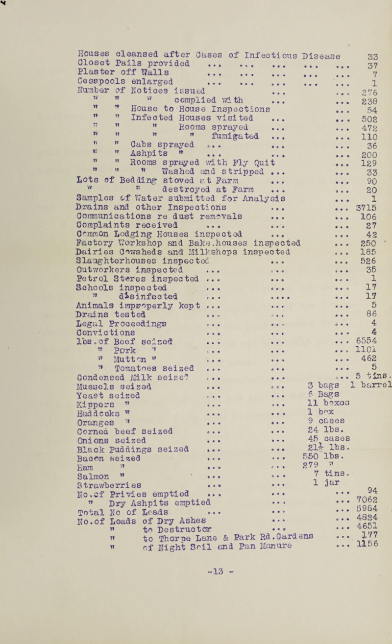 Houses cleansed after Gases of Infectious Disea£ Oloset Pails provided ... ... Plaster off Walls . Cesspools enlarged . Humber of Notices issued » n rt complied with ... • • • 238 II ?» House to House Inspections • • o 54 T» IT Infected Houses visited ... • • • 502 T» w Rooms sprayed • • • 472 n IT ”  fumigated 110 n ii Cabs sprayed ... ... • • • 36 »: IT Ashpits n ... ... • • • 200 n II Rooms sprayed with Fly Quit • • • 129 ri II ,s Washed and stripped ... • • • 33 Lots of Bedding stoved at Farm ... • • • 90 M r‘ destroyed at Farm ... 0 • • 20 Samples kf Water submitted for Analysis • • • 1 Drains and other Inspections ... • * • 3715 Ooramunications re dust removals Complaints received ... Common Lodging Koiises inspected Factory Workshop and Bake.houses inspected Dairies Cowsheds and Milkshops inspected Slaughterhouses inspected Outworkers inspected Petrol Stores inspected Schools inspected ,r disinfected Animals improperly kept Drains tested Legal Proceedings Convictions lbs.of Beef seised •r Pork *» w Mutton v? Tomatoes seised Condensed Milk seize* Mussels seized Yeast seized Kippers w Haddocks w Oranges Corned beef seized Onions seized Black Puddings seized Bacon seized Ham 71 Salmon ” Strawberries Ho.of Privies emptied Dry Ashpits emptied Ho of Loads of Dry Ashes to Destructor to Thorne Lane & Park Hd.Gardens of Night Soil and Pan Manure n Total No. of Loads »» T» n 33 37 7 1 276 3 bags 6 Bags 11 boxos 1 b^x 9 cases 24 lbs. 45 cases 21* lbs. 550 lbs. tins. jar 106 27 42 250 ‘ 185 526 35 1 17 17 5 86 4 4 6554 1101 462 5 bins. irrel 5 1 b 279 7 1 94 7062 5984 4824 4651 177 lib 6 -13