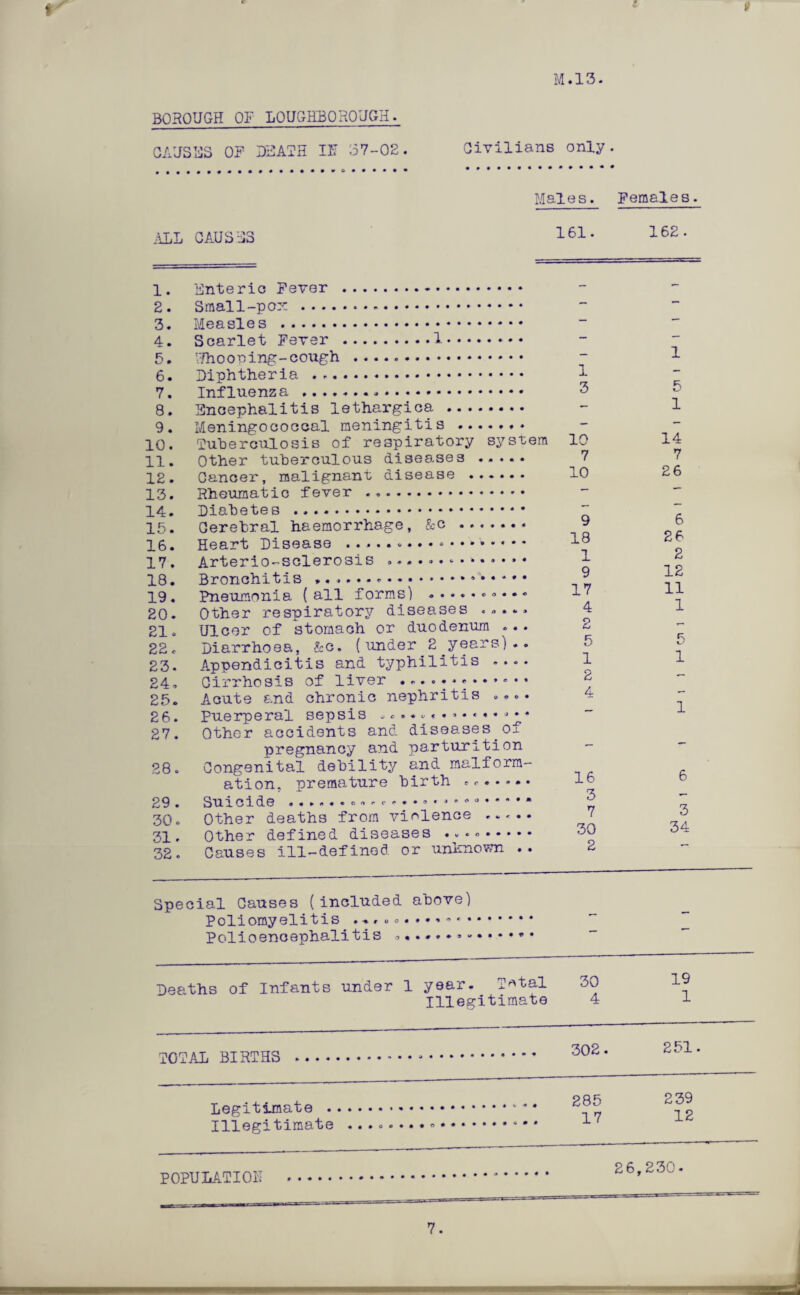 CAUSES OF DEATH IF 37-02. Civilians only. ALL CAUSES Maie s. Females. 161. 162. 1. Enteric Fever . 2. Small-pox . 3. Measles . 4. Scarlet Fever .1. 5. Uhooning-cough . 6. Diphtheria .... 7. Influenza ... 8. Encephalitis lethargica . 9. Meningococcal meningitis .. 10. Tuberculosis of respiratory system 11. Other tuberculous diseases . 12. Cancer, malignant disease . 13. Rheumatic fever . 14. Diabetes . 15. Gerebral haemorrhage, &c ....... 16. Heart Disease 17. Arterio-sclerosis ... 18. Bronchitis *...^ • * * • 19. Pneumonia (all forms) .......... 20. Other respiratory diseases ..... 21. Ulcer of stomach or duodenum ... 22. Diarrhoea, &c. (under^2 years).. 23. Appendicitis and typhilitis .... 24. Cirrhosis of liver ............. 25. Acute and chronic nephritis .... 26. Puerperal sepsis ............ 27. Other accidents and diseases of pregnancy and parturition 28. Congenital debility and malform¬ ation, premature birth ....... 29 . Suicide .c „ r c ............. « 30. Other deaths from violence ..... 31. Other defined diseases ... 32. Causes ill-defined or unhnovm .. 1 3 10 7 10 9 18 1 9 17 4 2 F t/ 1 2 4 16 3 7 30 2 1 1 14 7 26 6 26 2 12 11 1 1 1 6 3 34 Special Causes (included above) Poliomyelitis • Polioencephalitis »....»»• Deaths of Infants under 1 year. Total Illegitimate 30 4 19 1 TOTAL BIRTHS 302. 251. Legitimate . Illegitimate 285 239 17 12 POPULATION 26,230-