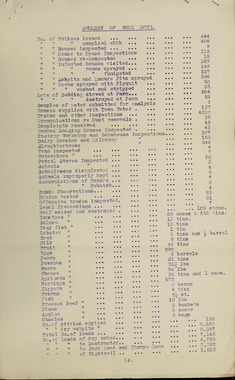 SUML1ARY OF 70 UK POX], TT TT M ?l n n TT Tt n T? It TT !T M T! TT TT if TT * * • TT TT ITo. of Notices issued . complied with •»• •• Houses inspected ... ••• House to House Inspections Houses re-inspected •* Infected houses visited. ” rooms sprayed ... n ” fumigated Ashpits and Manure Pits sprayed Rooms sprayed with Flyquit ..  washed and stripped Lots of Bedding stoved at Harm... m ”  destroyed at Farm 3amp3.es of water submitted for analysis Houses supplied with Town 7ater . ... Brains and other inspections ... Ooramunications re Bust removals . Complaints received ... Common Lodging Houses inspected . ... Factory Workshop and Bakehouse Inspections Bairy Cowshed and HiIkshop Slaughterhouse Vans inspected ... Outworkers ” . petrol Stores Inspected ... Schools ” ... Schoolrooms disinfected ... Animals improperly kept «.. Accumulations of Manure ... ” Rubbish... SraOke Observations. Brains tested ... ••• Offensive trades inspected. Legal proceedings ... ... Beef seised and destroyed . Tom toes  • • • ° • * Salmon • * *' Cray fish ” Lobster Or ab Milk Fruit mggs Pears Peaches Bacon Cheese Apricots ;; . - _ 6 Herrings Kippers prawns Fish pressed Beef T1 plums Applos Mussles Ho.cf privies emptied   dry ashpits ” »»• *•* Total No.of loads ... . No.of loads of dr;/ ashes... to Bcstructor.. • - • ;*• „ * ” to Park Road and Thorpe Lane of Nightsoil . * • « • ♦ • n ^ 6 t • « * • a • ♦ • « • * • » • • * • TT T? TT T! TT TT TT TT TT Tt TT TT TT TT • -v « ® • a • 444 4 £8 9 11 £ 19 357 398 227 396 50 33 284 53 9 137 4020 35 45 45 197 153 . 346 • ♦ » • * * ^ n « « • • • O 1 20 ... ... 3 ... ... 5 . 7 ... ... 3 4 • • t * • * O'?, • • • ••• J • •a oc*» 7 ... „„. 103 stone. 28 cases & 652 tins. 13 tins. 15 tins 1 tin 3 tin 5 tins 46 tins 280 6 barrels 21 tins 3lf lbs 56 lbs 36 tins and 1 case and i barrel » • * r* p / Cs O 4 boxes tins TT TT 2£ st. .2 lbs 2 baskets 6 cases 5 bags Tt TT TT 150 8,250 8,357 7,145 4,753 2.392 1,21 14.
