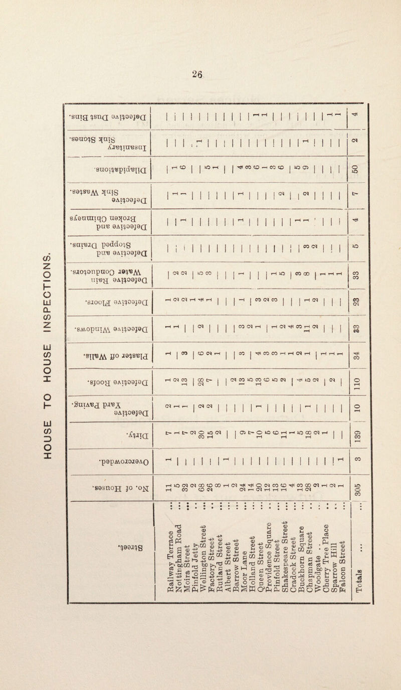HOUSE TO HOUSE INSPECTIONS. | -snig; i^siiq OzV^oojsq 1 i ! 1 INI 1 1 1  1 1 Mill •sbuo^s qaig ^a,B(iTn'BsaT III. in 1 1 II 1 ! 1 1 1 ^ 1 1 1 1 cq ’SU01^lBpid'B{IQ 1 ^ i 1 ^ 1 j 4#< 00 CO -4 CO co 1 *°°M 1 1 1 o XO •se^S'B^ qaig 9AI4O9J0Q | -H- | 1 1 1 1 1 ^ 1 1 1 1 ” i i ” l l l l c- s^emniqQ ugjfoig; piTB 0AI4O9J9Q 1!  1 INI 1 1 1 1 1 1 1 ^ ^ ! 1 1 i •sai’BJQ peddocjg paiS 9AI4O0J9Q ‘ 1 1 U 1 1 1 1 1 1 1 1 1 1 1 1 I”” 1 ! 1 lO ’sio^onpnoQ aej'B.M. TUBg; 9AI^09J9Q | cq cq O CO | | 1^1 ! 1 rH>° j CO 00 | ri H H CO oo *8100^ 0AV4O9J0Q 1 2 2 1 ^ 1 1 | —1 J CO CM CO | 1 1 ^ II 1 CO cq •SMopai^\ 9ai!J09J9q HH 1 1 ”111 | co cq h | th cq ^ co th cq | | j CO 50 i ■sirsM e° j0isbi<i iH j CO j O N H j j CO j CO CO 4-1 H!NH | rH rH ^4 CO •SJ004J GAIJOBJOQ rH Cq 03 J ^ 1 1 cqcoococoo(M r—( rH | <h i© cq j cq | 110 •SniA’Bj pi^x 9AI409J9Q CCJ t—j r-H j (MlM | | infill 1 1 ^ 1 1 II o r-H '&wa 7 1 7 2 © i© cq 1 CO i-l 1 9 7 10 5 6 11 •H m co cq rH | | © oo r-H ’p9pM0J0J9AQ in 111 1 I II 1 1 1 1 1 1 1 1 M 00 •S9SU0JJ JO *0£[ HOC^(^QOCDOOHCN^^OC^COtD^COGO(?lHCNH t-h co co cq cq *-* cq h h ri r—i cq 305 •!*90^g © o 4-1 B ® j-i'j c3 O SP3 ?H rj g CD EH 2 *- t C| 4^> ^ fcOCQ |.s g Xt ■+= v< .H 44 c8 o o P3£^ 43 © ffl u 4» 43 sd c 43 bD a o ia © i-» t3 43 © © v 4= 02 © © Vi 43 02 © a ££ vi a .. -a O *3 vi » § PhPhC 43 id ® © <D © M Vi © 43 DO ^^a S ^ 2 ^ cS O O PQ^iH © vi cS a 0^43 co S S-S a 02 a^s ® > o  o fl P .3 Qu -^3 CD CD 5»! CO C^Ph © 43 2 © a © c1 vi rn 43 • CU 02 a c-i ® ti § 43 o 05 «s S ^ ^ o o ta 2 -^1 © o <3 r-H PH © CD d> Jh •+3 02 © ® s H -4-3 a 44 02 O -|r| vW 4= © © VI 43 02 >■> Vi Vi © -a £ O V V c3 . PH «S a o o c8 43 o E-i