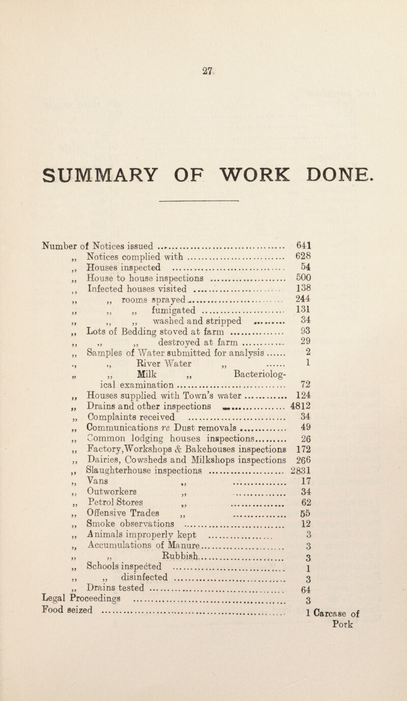 SUMMARY OF WORK DONE. Number of Notices issued . „ Notices complied with . ,, Houses inspected .. „ House to house inspections ,, Infected houses visited .... „ ,, rooms sprayed... „ ,, „ fumigated .. a >y • ? » >> i) H >5 >) }> )> >> ) J }J )> ,, ,, washed and stripped .. Lots of Bedding stoved at farm . ,, ,, destroyed at farm . Samples of Water submitted for analysis. „ River Water „ . „ Milk „ Bacteriolog¬ ical examination... Houses supplied with Town’s water. Drains and other inspections .. Complaints received . Communications re Dust removals. Common lodging houses inspections. Factory,Workshops & Bakehouses inspections Dairies, Cowsheds and Milkshops inspections Slaughterhouse inspections ... Vans „ . Outworkers ,, ..... Petrol Stores „ .. Offensive Trades ,, ........_... Smoke observations .. .Animals improperly kept .. Accumulations of Manure..... ,, Rubbish. „ Schools inspected ,, „ disinfected „ Drains tested . Legal Proceedings . Food seized . 641 628 54 500 138 244 131 34 93 29 2 1 72 124 4812 34 49 26 172 266 2831 17 34 62 55 12 3 3 3 1 3 64 3 1 Carcase of Pork