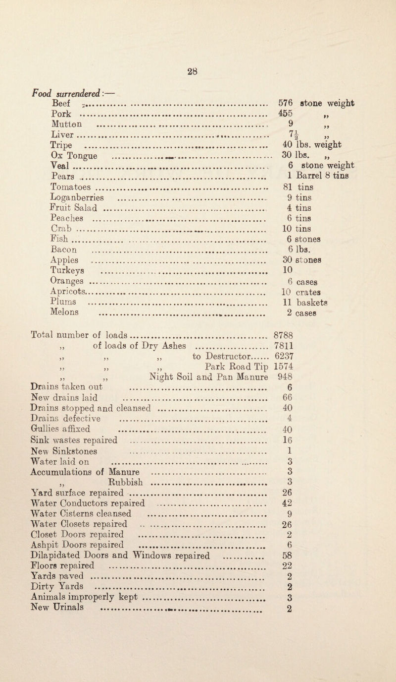 7± * 2 ft >) Food surrendered ■— Beef -.... 576 stone weight Pork . 455 Mutton .. 9 Liver.. Tripe ...... 40 ibs. weight Ox Tongue ..... 30 lbs. „ Veal..... 6 stone weight Pears .. 1 Barrel 8 tins Tomatoes .. 81 tins Loganberries . 9 tins Fruit Salad . 4 tins Peaches . 6 tins Crab .. 10 tins Fish .... 6 stones Bacon . 6 lbs. Apples .. 30 stones Turkeys . 10 Oranges . 6 cases Apricots. 10 crates Plums .. 11 baskets Melons . 2 cases Total number of loads. 8788 „ of loads of Dry Ashes . 7811 ,, ,, ,, to Destructor. 6237 ,, „ „ Park Road Tip 1574 „ „ Night Soil and Pan Manure 948 Drains taken out . 6 New drains laid . 68 Drains stopped and cleansed . 40 Drains defective . 4 Gullies affixed . 40 Sink wastes repaired . 16 New Sinkstones 1 Water laid on . 3 Accumulations of Manure . 3 ,, Rubbish . 3 Yard surface repaired . 26 Water Conductors repaired . 42 Water Cisterns cleansed . 9 Water Closets repaired . 26 Closet Doors repaired . 2 Ashpit Doors repaired . 6 Dilapidated Doors and Windows repaired . 58 Floors repaired .. 22 Yards paved . 2 Dirty Yards . 2 Animals improperly kept . 3 New Urinals . 2