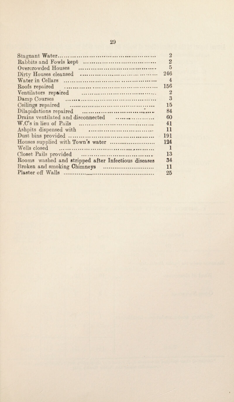 Stagnant Water. 2 Rabbits and Fowls kept . 2 Overcrowded Houses . 5 Dirty Houses cleansed . 246 Water in Cellars . 4 Roofs repaired . 156 Ventilators repaired . 2 Damp Courses .. 3 Ceilings repaired . 15 Dilapidations repaired .84 Drains ventilated and disconnected . 60 W.C’s in lieu of Pails . 41 Ashpits dispensed with . 11 Dust bins provided . 191 Houses supplied with Town’s water . 124 Wells closed . 1 Closet Pails provided . 13 Rooms washed and stripped after Infectious diseases 34 Broken and smoking Chimneys . 11 Plaster off Walls . 25