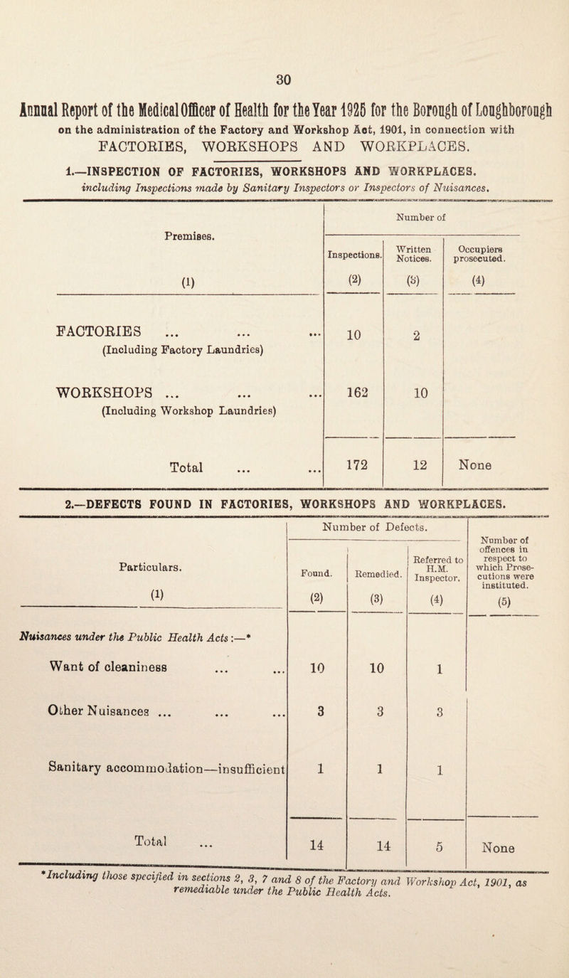 Aonnal Report of the Medical Officer of Health for the Year 1925 for the Borough of Longhborongh on the administration of the Factory and Workshop Aot, 1901, in connection with FACTORIES, WORKSHOPS AND WORKPLACES. 1—INSPECTION OF FACTORIES, WORKSHOPS AND WORKPLACES. including Inspections made by Sanitary Inspectors or Inspectors of Nuisances. Number of Premises. Inspections. Written Notices. Occupiers prosecuted. (1) (2) (o) (4) FACTORIES ... (Including Factory Laundries) 10 2 WORKSHOPS ... (Including Workshop Laundries) 162 10 Total 172 12 None 2.—DEFECTS FOUND IN FACTORIES, WORKSHOPS AND WORKPLACES. Number of Defects. -u.acr.m»niw..ii:rex -unwiiama.* t. *a Number of offences in respect to which Prose¬ cutions were instituted. (5) Particulars. (1) Found. (2) Remedied. (3) 1 Referred to H.M. Inspector. (4) Nuisances under the Public Health Acts * Want of cleaniness 10 10 1 Other Nuisances ... 3 3 3 Sanitary accommodation—insufficient 1 1 1 Total _n_ _• /» . • i—i ■ 14 5 None •Including those specified in sections 2, 3, 7 and 8 of the Factory and Workshop Act, 1901, as remediable under the Public Health Acts.