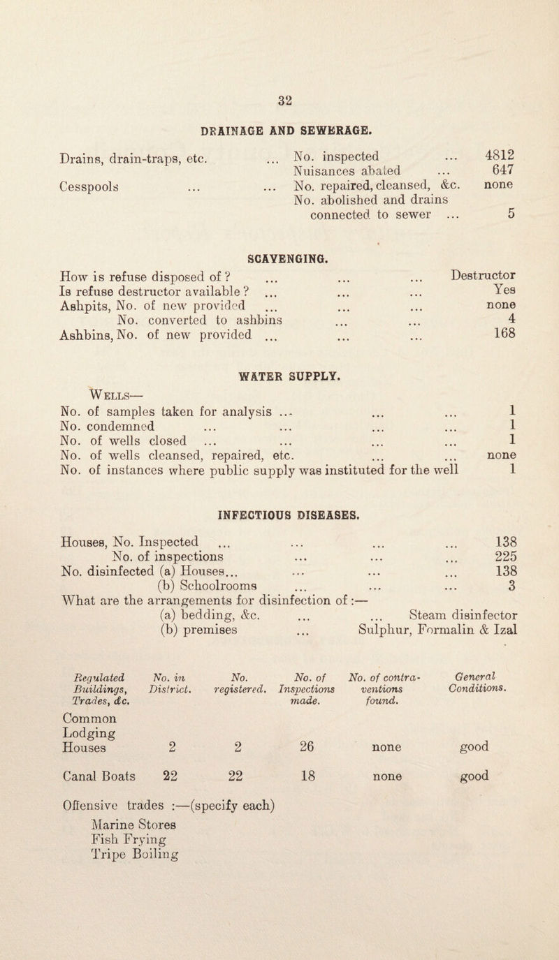 DRAINAGE AND SEWERAGE. Drains, drain-traps, etc. ... No. inspected Nuisances abated Cesspools ... ... No. repaired,cleansed, &c. No. abolished and drains connected to sewer SCAVENGING. How is refuse disposed of ? Is refuse destructor available ? Ashpits, No. of new provided No. converted to ashbins Ashbins, No. of new provided ... WATER SUPPLY. W ELLS— No. of samples taken for analysis ..- ... ... 1 No. condemned ... ... ... ... 1 No. of wells closed ... ... ... ... 1 No. of wells cleansed, repaired, etc. ... ... none No. of instances where public supply was instituted for the well 1 Destructor Yes none 4 168 4812 647 none 5 INFECTIOUS DISEASES. Houses, No. Inspected ... ... ... ... 138 No. of inspections ... ... ... 225 No. disinfected (a) Houses... ... ... ... 138 (b) Schoolrooms ... ... ... 3 What are the arrangements for disinfection of :— (a) bedding, &c. ... ... Steam disinfector (b) premises ... Sulphur, Formalin & Izal Regulated Buildings, Trades, dc. No. in District. No. No. of registered. Inspections made. No. of contra¬ ventions found. General Conditions. Common Lodging Houses 2 2 26 none good Canal Boats 22 22 18 none good Offensive trades :—(specify each) Marine Stores Fish Frying Tripe Boiling