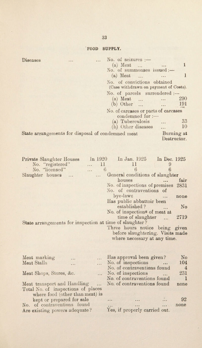 FOOD SUPPLY. Diseases ... ... No. of seizures :— (a) Meat ... ... 1 No. of summonses issued:— (a) Meat ... ... 1 No. of convictions obtained (Case withdrawn on payment of Costs). No. of parcels surrendered :— (a) Meat ... ... 290 (b) Other ... ... 191 • ' <*'•3*5 No. of carcases or parts of carcases condemned for :— (a) Tuberculosis ... 33 (b) Other diseases ... 10 State arrangements for disposal of condemned meat Burning at Destructor. Private Slaughter Houses In 1920 In Jan. 1925 In Dec. 1925 No. “registered” ... 11 11 9 No. “licensed” ... 6 6 6 Slaughter houses ... ... General conditions of slaughter houses ... fair No. of inspections of premises 2831 No. of contraventions of bye-laws ... none Has public abbattoir been established? ... No No. of inspections of meat at time of slaughter ... 2719 State arrangements for inspection at time of slaughter ? Three hours notice being given before slaughtering. Visits made where necessary at any time. Meat marking Has approval been given? No Meat Stalls No. of inspections No. of contraventions found 104 4 Meat Shops, Stores, &c. No. of inspections No. of contraventions found 231 1 Meat transport and Handling Total No. of inspections of places where food (other than meat) is No. of contraventions found none kept or prepared for sale ••• ••• 92 No. of contraventions found Are existing powers adequate ? Yes, if properly carried out. none