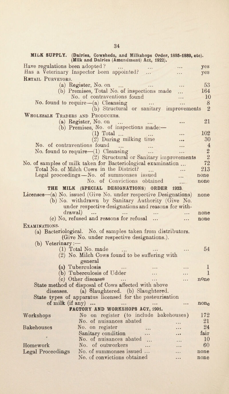 MILK SUPPLY. (Dairies, Cowsheds, and Milkshops Order, 1885-1889, etc). (Milk and Dairies (Amendment) Act, 1922), Have regulations been adopted? ... ... ... yes Has a Veterinary Inspector been appointed? ... ... yes Rrtail Purveyors. (a) Register, No. on ... ... ... 53 (b) Premises, Total No. of inspections made ... 164 No. of contraventions found ... 10 No. found to require—(a) Cleansing ... ... 8 (b) Structural or sanitary improvements 2 Wholesale Traders and Producers. (a) Register, No. on ... ... ... 21 (b) Premises, No. of inspections made:— (1) Total ... ... ... 102 (2) During milking time ... 30 No. of contraventions found ... ... ... 4 No. found to require—(1) Cleansing ... ... 2 (2) Structural or Sanitary improvements 2 No. of samples of milk taken for Bacteriological examination ... 72 Total No. of Milch Cows in the District? ... ... 213 Legal proceedings—No. of summonses issued ... none No. of Convictions obtained ... none THE MILK (SPECIAL DESIGNATIONS) ORDER 1923i Licenses—-(a) No. issued (Give No. under respective Designations) none (b) No. withdrawn by Sanitary Authority (Give No. under respective designations and reasons for with- drawal) none (c) No. refused and reasons for refusal ... none Examinations. (a) Bacteriological. No. of samples taken from distributors. (Give No. under respective designations.). (b) Veterinary:— (1) Total No. made ... ... ... 54 (2) No. Milch Cows found to be suffering with general (a) Tuberculosis ... ... ... 1 (b) Tuberculosis of Udder ... ... 1 (c) Other diseases ... ... ... none State method of disposal of Cows affected with above diseases. (a) Slaughtered, (b) Slaughtered. State types of apparatus licensed for the pasteurisation of milk (if any) ... ... ... ... none FACTORY AND WORKSHOPS ACT, 1801. Workshops No on register (to include bakehouses) 172 No. of nuisances abated ... 21 Bakehouses No. on register ... ... 24 Sanitary condition ... ... fair No. of nuisances abated ... ... 10 Homework No. of outworkers ... ... 60 Legal Proceedings No. of summonses issued ... ... none No. of convictions obtained ... none