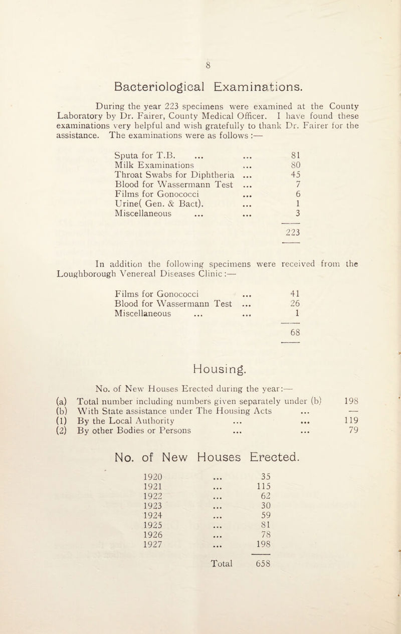 Bacteriological Examinations. During the year 223 specimens were examined at the County Laboratory by Dr. Fairer, County Medical Officer. I have found these examinations very helpful and wish gratefully to thank Dr. Fairer tor the assistance. The examinations were as follows Sputa for T.B. ... ... 81 Milk Examinations ... 80 Throat Swabs for Diphtheria ... 45 Blood for Wassermann Test ... 7 Films for Gonococci ... 6 Urine( Gen. & Bact). ... 1 Miscellaneous ... ... 3 223 In addition the following specimens were received from the Loughborough Venereal Diseases Clinic :— Films for Gonococci ... 41 Blood for Wassermann Test ... 26 Miscellaneous ... ... 1 68 Housin No. of New Houses Erected during the year:— (a) Total number including numbers given separately under (b) 198 (b) With State assistance under The Housing Acts — (1) By the Local Authority ••• ••• 119 (2) By other Bodies or Persons • • • • • • 79 No. of New Houses Erected. 1920 35 1921 115 1922 62 1923 30 1924 59 1925 81 1926 78 1927 198
