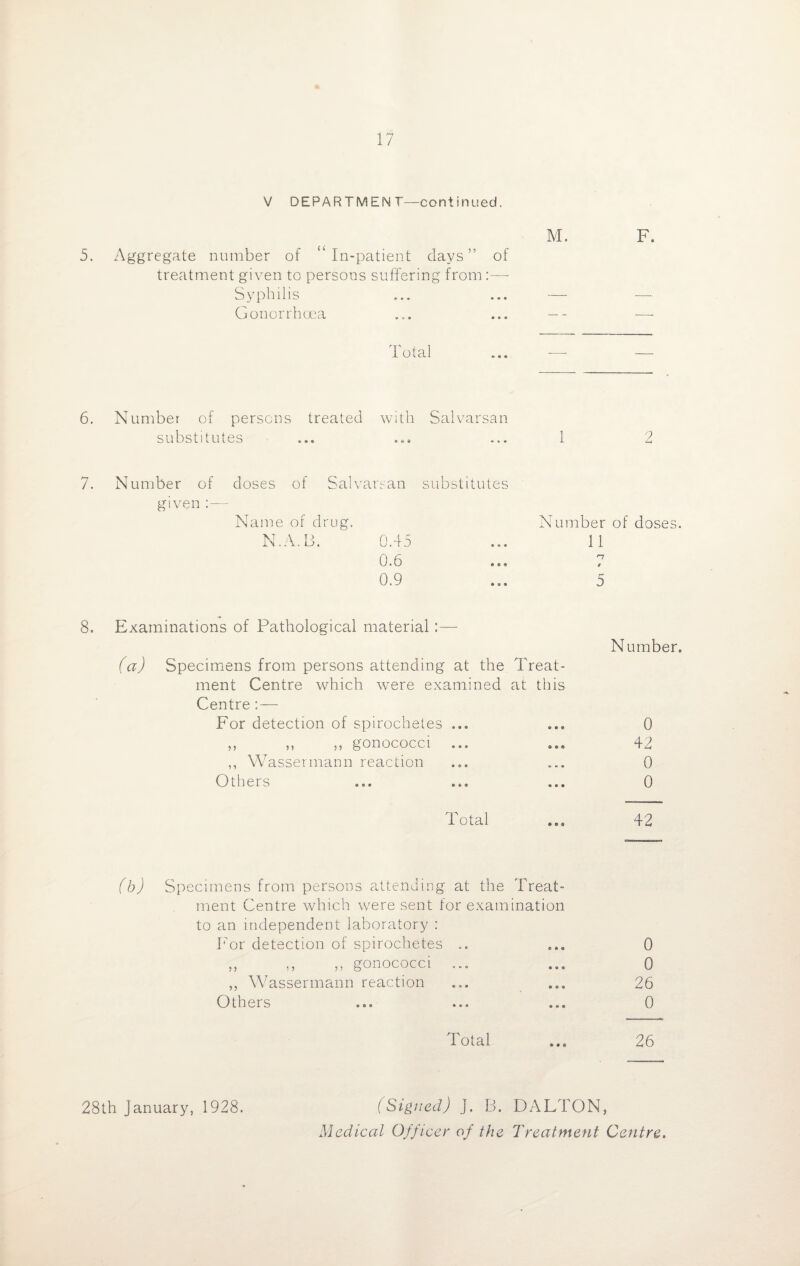 V DEPARTMENT—continued. M' F* 5. Aggregate number of “in-patient days” of treatment given to persons suffering from:—- Syphilis ... ... — —- Gonorrhoea ... ... —- — Total 6. Number of persons treated with Salvarsan substitutes 2 7. Number of given :— doses of Salvarsan Name of drug. N.A. B. 0.45 0.6 0.9 substitutes « e o • 90 Number of doses. 11 5 8. Examinations of Pathological material:— (a) Specimens from persons attending at the Treat¬ ment Centre which were examined at this Centre : — For detection of spirochetes ... ,, ,, ,, gonococci ,, Wassermann reaction Others Number. 0 42 0 0 Total ... 42 (b) Specimens from persons attending at the Treat¬ ment Centre which were sent for examination to an independent laboratory : For detection of spirochetes .. ... 0 „ ,, ,, gonococci ... ... 0 ,, Wassermann reaction ... ... 26 Others ... ... ... 0 Total ... 26 28th january, 1928. (Signed) J. B. DALTON, Medical Officer of the Treatment Centre.