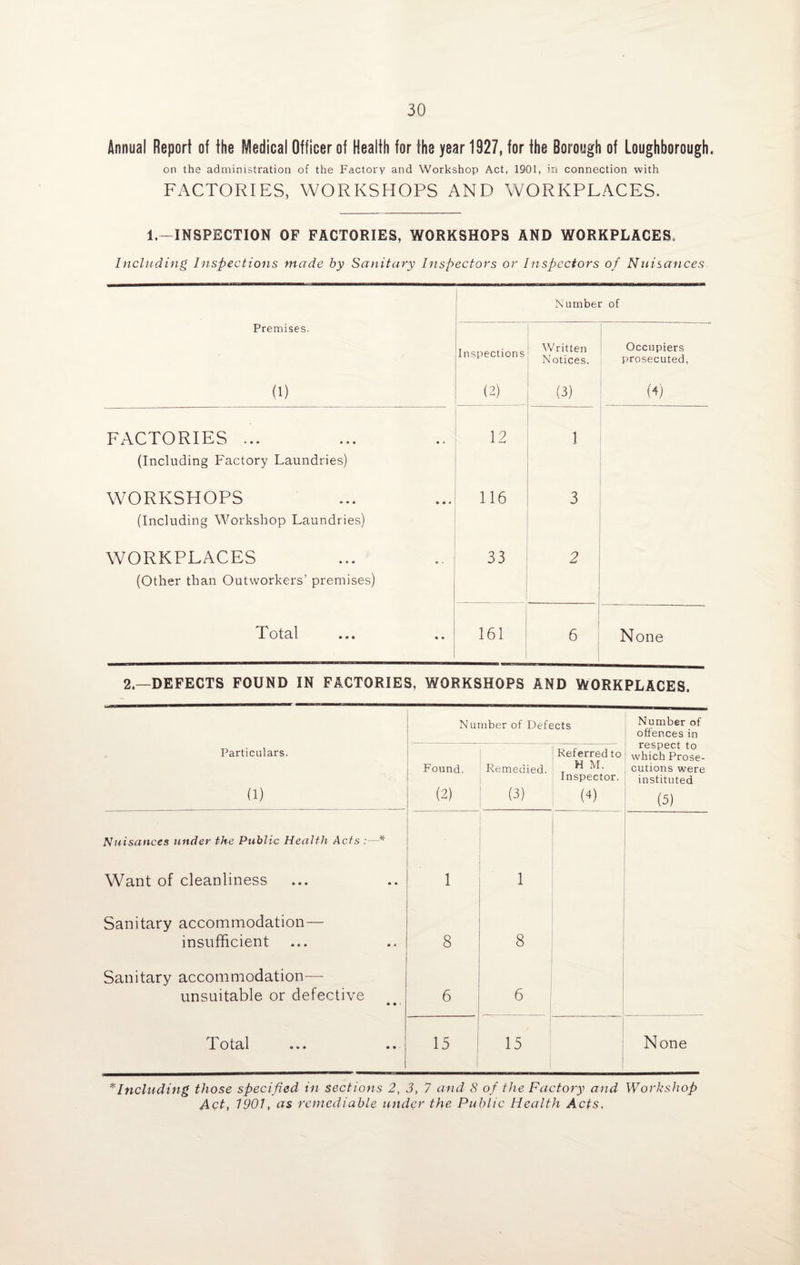 Annual Report of the Medical Officer of Health for the year 1927, for the Borough of Loughborough. on the administration of the Factory and Workshop Act, 1901, in connection with FACTORIES, WORKSHOPS AND WORKPLACES. 1.—INSPECTION OF FACTORIES, WORKSHOPS AND WORKPLACES, Including Inspections made by Sanitary Inspectors or Inspectors of Nuisances Number of Premises. Inspections Written Notices. Occupiers prosecuted, (1) (2) (3) (4) FACTORIES ... (Including Factory Laundries) 12 1 WORKSHOPS (Including Workshop Laundries) 116 3 WORKPLACES (Other than Outworkers’ premises) 33 2 Total 161 6 None 2.—DEFECTS FOUND IN FACTORIES, WORKSHOPS AND WORKPLACES. Particulars. (1) Nuisances under the Public Health Acts : —* Want of cleanliness Sanitary accommodation— insufficient Sanitary accommodation- unsuitable or defective Total Number of Defects Number of offences in Found. (2) Remedied. (3) iespeci io Referred to which Prose- H M. cutions were Inspector. instituted M (5) 1 1 8 8 6 6 15 15 None * Including those specified in sections 2, 3, 7 and 8 of the Factory and Workshop Act, 1901, as remediable under the Public Health Acts.