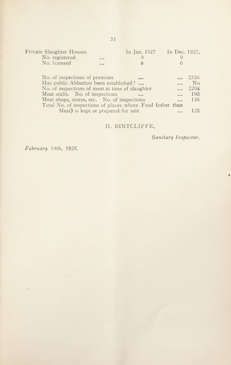 Private Slaughter Houses No. registered No. licensed 35 In Jan. 1927 9 6 In Dec. 1927. 9 6 No. of inspections of premises ... ... 2536 Has public Abbattoir been established ? ... ... No No. of inspections of meat at time of slaughter ... 2208 Meat stalls. No. of inspections ... ... 190 Meat shops, stores, etc. No. of inspections ... 136 Total No. of inspections of places where Food (other than Meat) is kept or prepared for sale ... 128 H. BINTCLIFFE, Sanitary Inspector. February 14th, 1928.