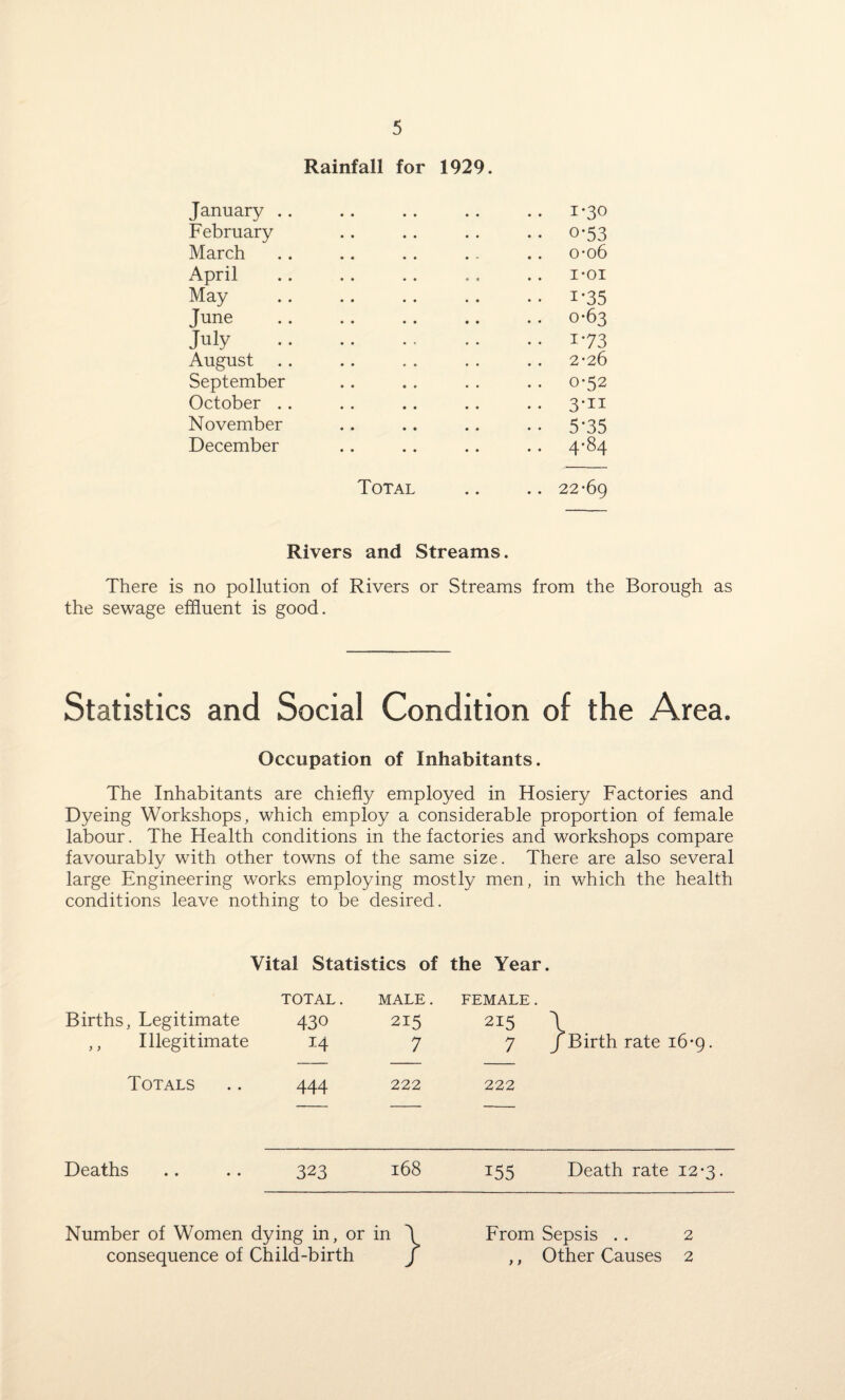 Rainfall for 1929. January .. .. .. . . .. 1*30 February .. .. . . . . 0*53 March .. .. .. .. .. 0*06 April .. . . .. .. . . 1 -oi May .1-35 June .. .. .. .. .. 0-63 July .i*73 August .. .. . . . . .. 2-26 September . . . . . . . . 0*52 October .. .. .. .. .. 3-11 November .. .. .. .. 5-35 December .. .. .. .. 4*84 Total .. .. 22*69 Rivers and Streams. There is no pollution of Rivers or Streams from the Borough as the sewage effluent is good. Statistics and Social Condition of the Area. Occupation of Inhabitants. The Inhabitants are chiefly employed in Hosiery Factories and Dyeing Workshops, which employ a considerable proportion of female labour. The Health conditions in the factories and workshops compare favourably with other towns of the same size. There are also several large Engineering works employing mostly men, in which the health conditions leave nothing to be desired. Vital Statistics of the Year. TOTAL. MALE. FEMALE . Births, Legitimate 430 215 215 1 ,, Illegitimate 14 7 7 j Birth rate 16*9. Totals 444 222 222 Deaths 323 168 i55 Death rate 12*3 Number of Women dying in, or in consequence of Child-birth } From Sepsis .. 2 ,, Other Causes 2
