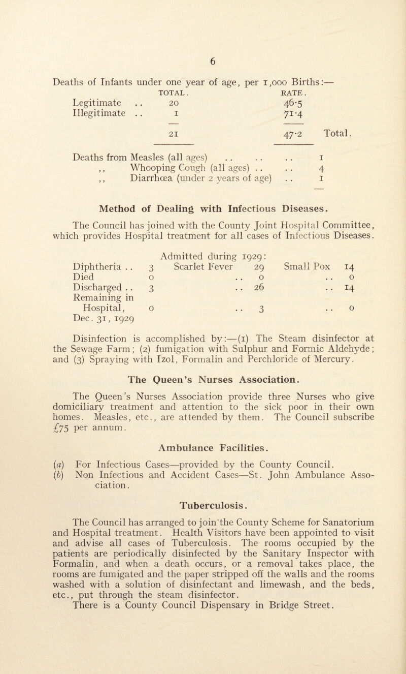 Deaths of Infants under one year of age, per 1,000 Births:— TOTAL. RATE . Legitimate 20 46-5 Illegitimate . . 1 71-4 2i 47*2 Total. Deaths from Measles (all ages) .. .. .. i ,, Whooping Cough (all ages) . . . . 4 ,, Diarrhoea (under 2 years of age) . . 1 Method of Dealing with Infectious Diseases. The Council has joined with the County Joint Hospital Committee, which provides Hospital treatment for all cases of Infectious Diseases. Diphtheria . . Died Discharged . . Remaining in Hospital, Dec. 31, 1929 Admitted during 1929: 3 Scarlet Fever 29 o o 3 .. 26 o Small Pox 14 o .. 14 o Disinfection is accomplished by:—(1) The Steam disinfector at the Sewage Farm; (2) fumigation with Sulphur and Formic Aldehyde; and (3) Spraying with Izol, Formalin and Perchloride of Mercury. The Queen’s Nurses Association. The Queen’s Nurses Association provide three Nurses who give domiciliary treatment and attention to the sick poor in their own homes. Measles, etc., are attended by them. The Council subscribe £75 per annum. Ambulance Facilities. (a) For Infectious Cases—provided by the County Council. (b) Non Infectious and Accident Cases—St. John Ambulance Asso¬ ciation . Tuberculosis. The Council has arranged to join'the County Scheme for Sanatorium and Hospital treatment. Health Visitors have been appointed to visit and advise all cases of Tuberculosis. The rooms occupied by the patients are periodically disinfected by the Sanitary Inspector with Formalin, and when a death occurs, or a removal takes place, the rooms are fumigated and the paper stripped off the walls and the rooms washed with a solution of disinfectant and limewash, and the beds, etc., put through the steam disinfector. There is a County Council Dispensary in Bridge Street.