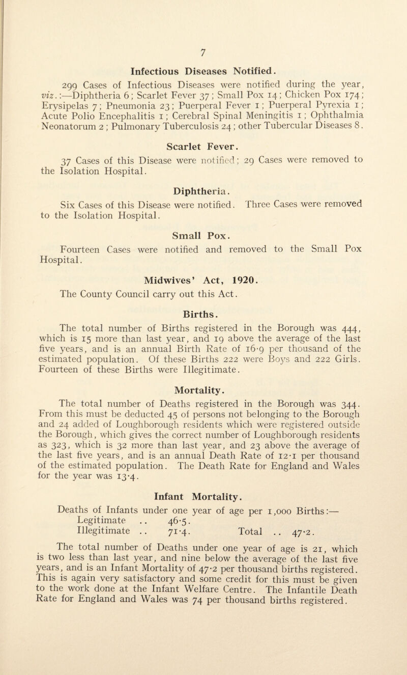 Infectious Diseases Notified. 299 Cases of Infectious Diseases were notified during the year, viz.:—Diphtheria 6; Scarlet Fever 37; Small Pox 14; Chicken Pox 174; Erysipelas 7; Pneumonia 23; Puerperal Fever 1; Puerperal Pyrexia 1; Acute Polio Encephalitis 1; Cerebral Spinal Meningitis 1; Ophthalmia Neonatorum 2 ; Pulmonary Tuberculosis 24; other Tubercular Diseases 8. Scarlet Fever. 37 Cases of this Disease were notified; 29 Cases were removed to the Isolation Hospital. Diphtheria. Six Cases of this Disease were notified. Three Cases were removed to the Isolation Hospital. Small Pox. Fourteen Cases were notified and removed to the Small Pox Hospital. Midwives ’ Act, 1920. The County Council carry out this Act. Births. The total number of Births registered in the Borough was 444, which is 15 more than last year, and 19 above the average of the last five years, and is an annual Birth Rate of 16-9 per thousand of the estimated population. Of these Births 222 were Boys and 222 Girls. Fourteen of these Births were Illegitimate. Mortality. The total number of Deaths registered in the Borough was 344. From this must be deducted 45 of persons not belonging to the Borough and 24 added of Loughborough residents which were registered outside the Borough, which gives the correct number of Loughborough residents as 323, which is 32 more than last year, and 23 above the average of the last five years, and is an annual Death Rate of 12*i per thousand of the estimated population. The Death Rate for England and Wales for the year was 13*4. Infant Mortality. Deaths of Infants under one year of age per 1,000 Births:— Legitimate .. 46-5. Illegitimate .. 71-4. Total .. 47-2. The total number of Deaths under one year of age is 21, which is two less than last year, and nine below the average of the last five years, and is an Infant Mortality of 47*2 Per thousand births registered. This is again very satisfactory and some credit for this must be given to the work done at the Infant Welfare Centre. The Infantile Death Rate for England and Wales was 74 per thousand births registered.