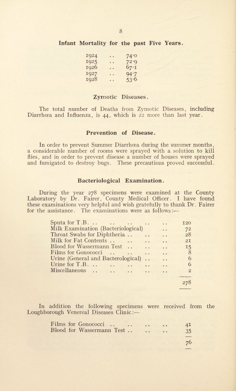 Infant Mortality for 1924 1925 1926 1927 1928 the past Five Years. 74*o 7 2*9 67-1 947 53-6 Zymotic Diseases. The total number of Deaths from Zymotic Diseases, including Diarrhoea and Influenza, is 44, which is 22 more than last year. Prevention of Disease. In order to prevent Summer Diarrhoea during the summer months, a considerable number of rooms were sprayed with a solution to kill flies, and in order to prevent disease a number of houses were sprayed and fumigated to destroy bugs. These precautions proved successful. Bacteriological Examination. During the year 278 specimens were examined at the County Laboratory by Dr. Fairer, County Medical Officer. I have found these examinations very helpful and wish gratefully to thank Dr. Fairer for the assistance. The examinations were as follows:— Sputa for T.B. .. .. .. .. .. 120 Milk Examination (Bacteriological) .. 72 Throat Swabs for Diphtheria .. .. . . 28 Milk for Fat Contents . . . . .. .. 21 Blood for Wassermann Test . . . . .. 15 Films for Gonococci .. . . .. .. 8 Urine (General and Bacterological) .. .. 6 Urine for T.B. .. .. .. .. .. 6 Miscellaneous .. .. .. .. .. 2 278 In addition the following specimens were received from the Loughborough Venereal Diseases Clinic:— Films for Gonococci . . .. .. .. 41 Blood for Wassermann Test .. .. .. 35 76