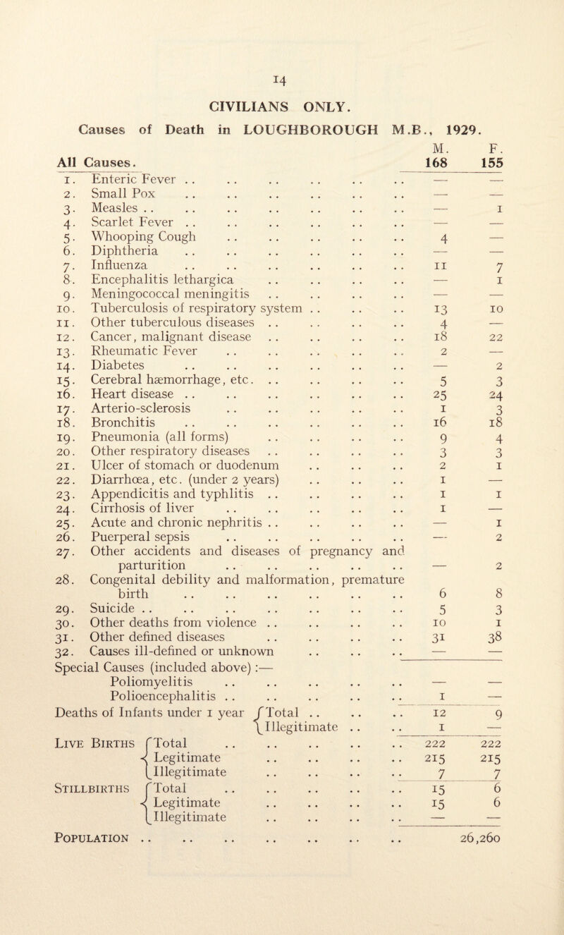 CIVILIANS ONLY. 22 23 24 25 26 27 28 29 30 31 32. Causes of Death in LOUGHBOROUGH M Enteric Fever . . Small Pox Measles Scarlet Fever . . Whooping Cough Diphtheria Influenza Encephalitis lethargica Meningococcal meningitis Tuberculosis of respiratory system Other tuberculous diseases Cancer, malignant disease Rheumatic Fever Diabetes Cerebral haemorrhage, etc. Heart disease Arterio-sclerosis Bronchitis Pneumonia (all forms) Other respiratory diseases Ulcer of stomach or duodenum Diarrhoea, etc. (under 2 years) Appendicitis and typhlitis . . Cirrhosis of liver Acute and chronic nephritis . . Puerperal sepsis Other accidents and diseases of pregnan parturition Congenital debility and malformation, pr birth Suicide Other deaths from violence . Other defined diseases Causes ill-defined or unknown Special Causes (included above):— Poliomyelitis Polioencephalitis . . Deaths of Infants under 1 year B., 1929. M. F. 168 155 Live Births (Total < Legitimate (^Illegitimate Stillbirths (Total Legitimate Illegitimate Population f Total \ Illegitimate — — — 1 4 — 11 7 — 1 13 10 4 — 18 22 2 — — 2 5 3 25 24 1 3 16 18 9 4 3 3 2 1 1 — 1 1 1 — — 1 -— 2 nd — 2 ire 6 8 5 3 10 1 3i 38 1 — 12 9 1 — 222 222 215 215 7 7 i5 6 i5 6 • • — — 26,260