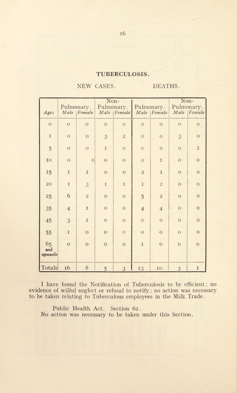 TUBERCULOSIS. NEW CASES. DEATHS. Ages Pulmc Male >nary. Female Nc Pulmc Male n- >nary. Female Pulmc Male >nary. Female Nc Pulmc Male >n- rnary. Female 0 0 0 0 0 0 0 0 0 I 0 0 3 2 0 0 3 0 5 0 0 I 0 0 0 0 I 10 0 0 0 0 0 I 0 0 15 I I 0 0 2 I 0 0 20 I 3 I I I 2 0 0 25 6 2 0 0 5 2 0 0 35 4 1 0 0 4 4 0 0 45 3 1 0 0 0 0 0 0 55 1 0 0 0 0 0 0 0 65 and upwards 0 0 0 0 1 0 0 0 Totals 16 8 5 3 13 10 3 I I have found the Notification of Tuberculosis to be efficient; no evidence of wilful neglect or refusal to notify; no action was necessary to be taken relating to Tuberculous employees in the Milk Trade. Public Health Act. Section 62. No action was necessary to be taken under this Section.