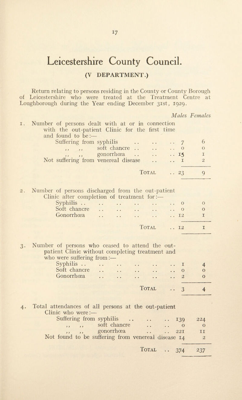 Leicestershire County Council. (V DEPARTMENT.) Return relating to persons residing in the County or County Borough of Leicestershire who were treated at the Treatment Centre at Loughborough during the Year ending December 31st, 1929. Males Females 1. Number of persons dealt with at or in connection with the out-patient Clinic for the first time and found to be:— 2. 4 Suffering from syphilis 7 6 ,, ,, soft chancre . . 0 0 ,, ,, gonorrhoea i5 1 Not suffering from venereal disease 1 2 Total 23 9 Number of persons discharged from the out-patient Clinic after completion of treatment for:— Syphilis . . 0 0 Soft chancre 0 0 Gonorrhoea 12 1 Total 12 1 Number of persons who ceased to attend the out¬ patient Clinic without completing treatment and who were suffering from:— Syphilis •• • • •» •• • • •• 1 4 Soft chancre 0 0 Gonorrhoea 2 0 Total 3 4 Total attendances of all persons at the out-patient Clinic who were:— Suffering from syphilis .. .. . . : 139 224 ,, ,, soft chancre 0 0 ,, ,, gonorrhoea . . . . : 221 11 Not found to be suffering from venereal disease 14 2 Total .. 374 237