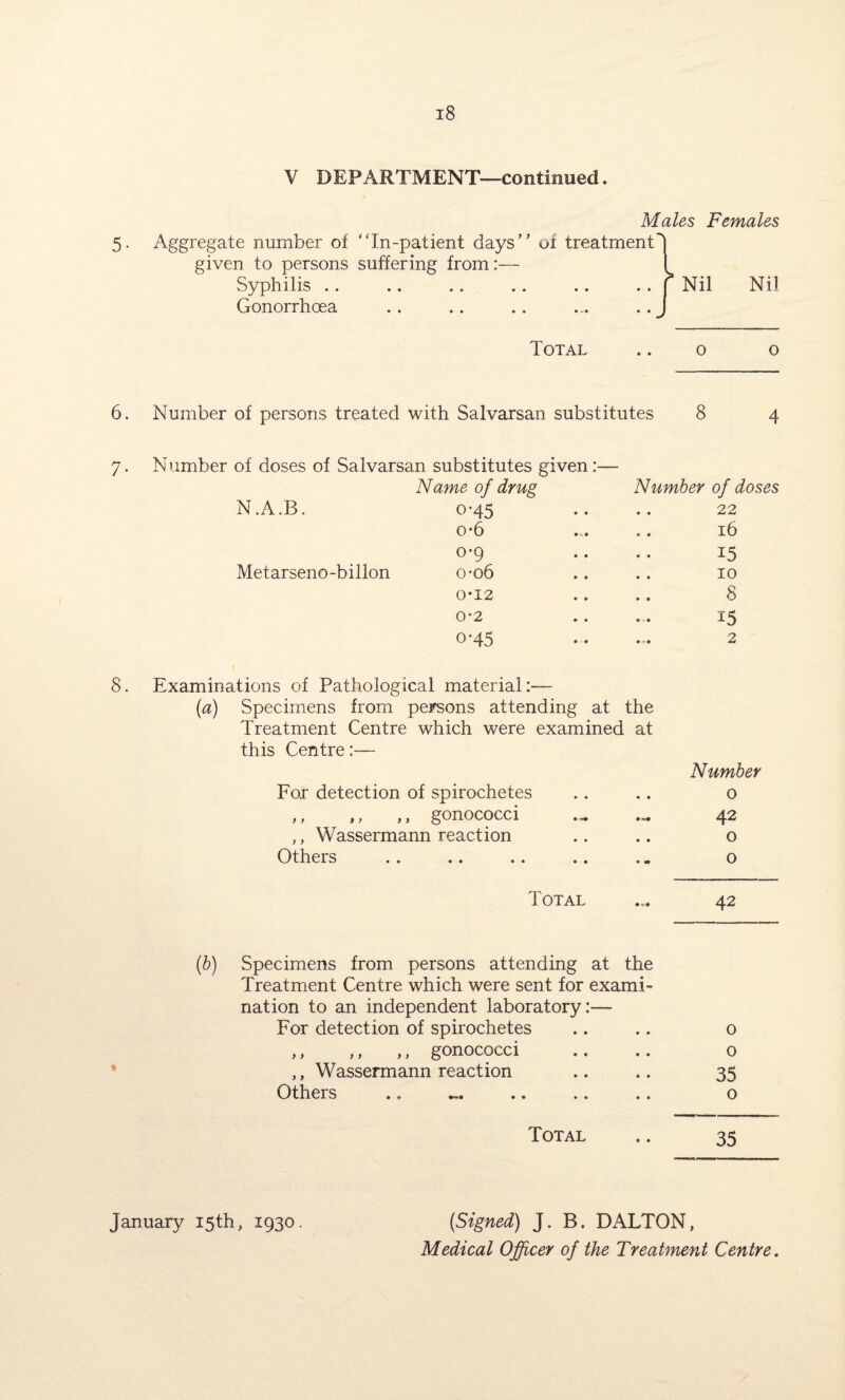 V DEPARTMENT—continued. 5- Aggregate number of “In-patient days” given to persons suffering from:— Syphilis Gonorrhoea Males Females of treatment 1 Nil Total .. o o 6. Number of persons treated with Salvarsan substitutes 8 4 7. Number of doses of Salvarsan substitutes given:— Name of drug Number of doses N.A.B. o*45 .. .. 22 o*6 ... .. 16 0-9 .. .. 15 Metarseno-billon 0-06 .. .. 10 0-12 .. .. 8 o-2 .. ... 15 0-45 .. ... 2 8. Examinations of Pathological material:— (a) Specimens from persons attending at the Treatment Centre which were examined at this Centre:— Number For detection of spirochetes • • 0 ,, ,, ,, gonococci ... 42 ,, Wassermann reaction • • 0 Others • • 0 Total ... 42 (b) Specimens from persons attending at the Treatment Centre which were sent for exami¬ nation to an independent laboratory:— For detection of spirochetes .. .. o ,, ,, ,, gonococci .. .. o ,, Wassermann reaction .. .. 35 Others .. ... .. .. .. o Total .. 35 January 15th, 1930. [Signed) J. B. DALTON, Medical Officer of the Treatment Centre.