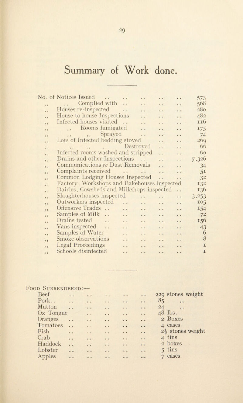 Summary of Work clone. No. of Notices Issued .. .. .. .. .. 573 ,, ,, Complied with . . . . . . . . 568 ,, Houses re-inspected . . . . . . .. 280 ,, House to house Inspections .. .. .. 482 ,, Infected houses visited .. .. .. .. 116 ,, ,, Rooms fumigated .. .. .. 175 ,, ,, ,, Sprayed .. .. . . 74 ,, Lots of Infected bedding stoved . . . . 269 ,, ,, ,, ,, Destroyed . . .. 66 ,, Infected rooms washed and stripped . . . . 60 ,, Drains and other Inspections .. .. .. 7,326 ,, Communications re Dust Removals . . .. 34 ,, Complaints received .. .. .. .. 51 ,, Common Lodging Houses Inspected . . . . 32 ,, Factory, Workshops and Bakehouses inspected 132 ,, Dairies, Cowsheds and Milkshops inspected . . 136 ,, Slaughterhouses inspected .. .. .. 3,253 ,, Outworkers inspected .. .. .. .. 105 ,, Offensive Trades . . . . .. .. .. 154 ,, Samples of Milk . . . . . . .. .. 72 ,, Drains tested .. .. .. . . .. 156 ,, Vans inspected . . . . . . .. . . 43 ,, Samples of Water . . . . .. .. 6 ,, Smoke observations . . .. , . .. 8 ,, Legal Proceedings . . .. . . .. 1 ,, Schools disinfected . . . . .. .. 1 Food Surrendered:— Beef Pork Mutton Ox Tongue Oranges Tomatoes .. Fish Crab Haddock Lobster Apples 229 stones weight 85 24 48 lbs. 2 Boxes 4 cases 2\ stones weight 4 tins 2 boxes 5 tins 7 cases