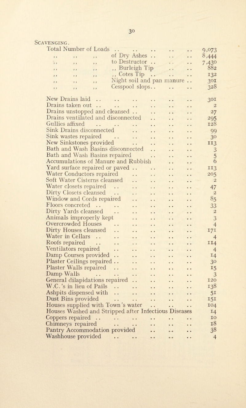 Scavenging. Total Number of Loads . . # # 9 >°73 ,, ,, ,, of Dry Ashes .. 8444 ,, ,, ,, to Destructor .. 7430 ,, ,, ,, Burleigh Tip 882 ,, ,, ,, ,, Cotes Tip .. 132 ,, ,, ,, Night soil and pan manure 301 ,, ,, ,, Cesspool slops. . 328 New Drains laid 301 Drains taken out 2 Drains unstopped and cleansed 2 7 Drains ventilated and disconnected 295 Gullies affixed 128 Sink Drains disconnected 99 Sink wastes repaired 30 New Sinkstones provided 113 Bath and Wash Basins disconnected 3 Bath and Wash Basins repaired 5 Accumulations of Manure and Rubbish 6 Yard surface repaired or paved IL3 Water Conductors repaired 205 Soft Water Cisterns cleansed 2 Water closets repaired 47 Dirty Closets cleansed 2 Window and Cords repaired 85 Floors concreted 33 Dirty Yards cleansed 2 Animals improperly kept 3 Overcrowded Houses 4 Dirty Houses cleansed 171 Water in Cellars 4 Roofs repaired 114 Ventilators repaired 4 Damp Courses provided 14 Plaster Ceilings repaired 30 Plaster Walls repaired 15 Damp Walls 3 General dilapidations repaired .. 120 W.C.’s in lieu of Pails 138 Ashpits dispensed with 5i Dust Bins provided 151 Houses supplied with Town’s water 104 Houses Washed and Stripped after Infectious Diseases 14 Coppers repaired 10 Chimneys repaired 18 Pantry Accommodation provided G - tt> 38 Washhouse provided 4