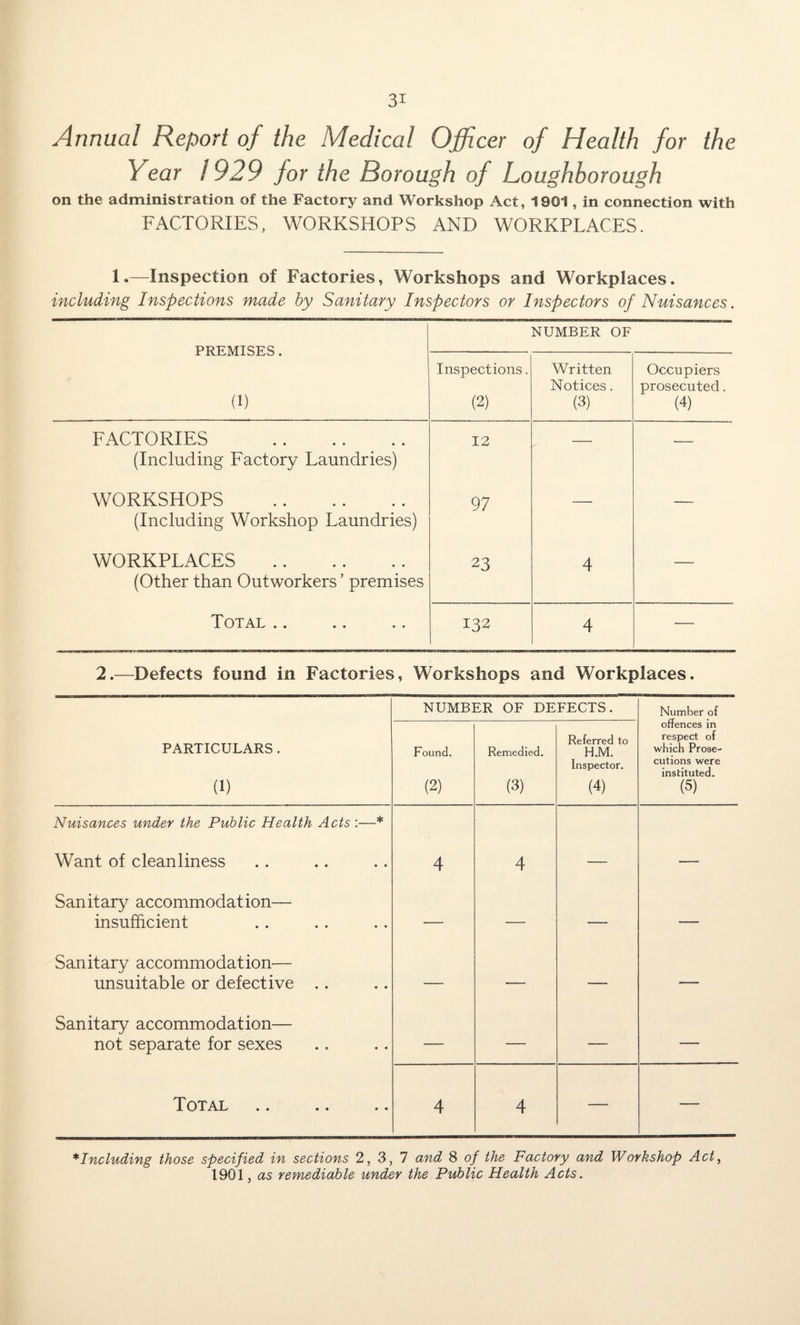Annual Report of the Medical Officer of Health for the Year 1929 for the Borough of Loughborough on the administration of the Factory and Workshop Act, 1901, in connection with FACTORIES, WORKSHOPS AND WORKPLACES. 1.—Inspection of Factories, Workshops and Workplaces. including Inspections made by Sanitary Inspectors or Inspectors of Nuisances. PREMISES. (1) NUMBER OF Inspections. (2) Written Notices. (3) Occupiers prosecuted. (4) FACTORIES . (Including Factory Laundries) 12 — — WORKSHOPS . (Including Workshop Laundries) 97 — — WORKPLACES . (Other than Outworkers ’ premises 23 4 — Total .. 132 4 — 2.—Defects found in Factories, Workshops and Workplaces. NUMBER OF DEFECTS. Number of PARTICULARS . (1) Found. (2) Remedied. (3) Referred to H.M. Inspector. (4) offences in respect of which Prose¬ cutions were instituted. (5) Nuisances under the Public Health Acts :—* Want of cleanliness 4 4 - Sanitary accommodation— insufficient — — — — Sanitary accommodation— unsuitable or defective .. — — — — Sanitary accommodation— not separate for sexes — — — — Total 4 4 — — *Including those specified in sections 2,3,7 and 8 of the Factory and Workshop Act, 1901, as remediable under the Public Health Acts.