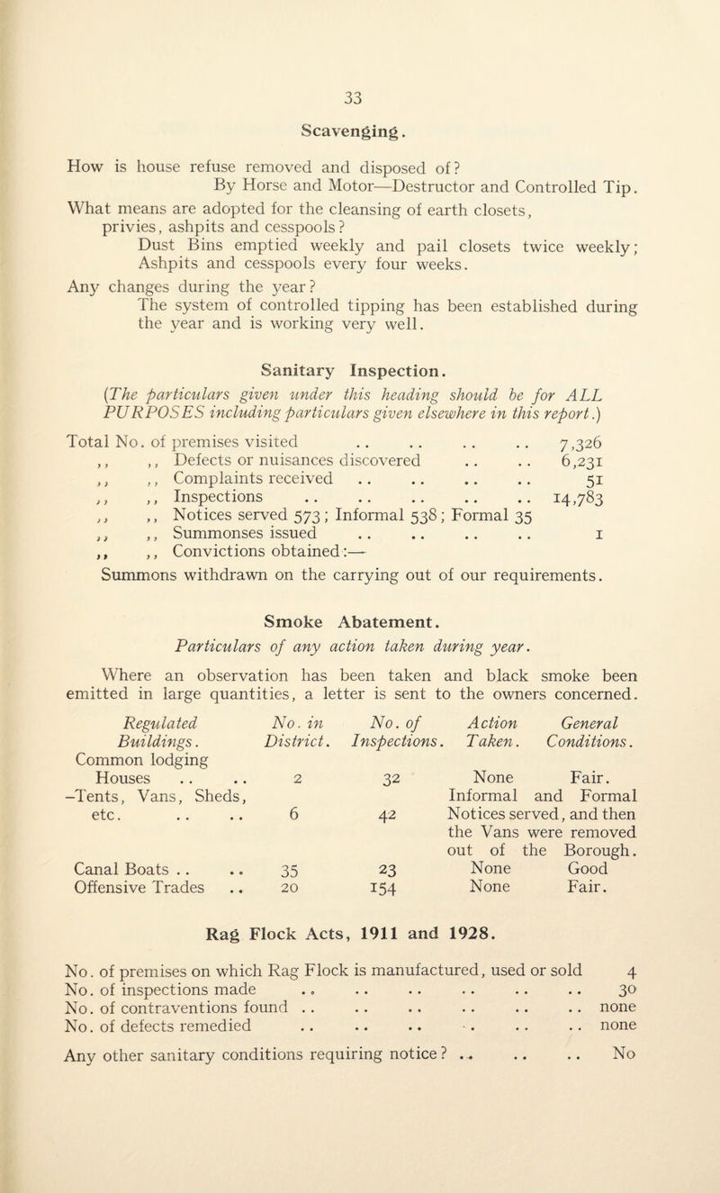 Scavenging. How is house refuse removed and disposed of? By Horse and Motor—Destructor and Controlled Tip. What means are adopted for the cleansing of earth closets, privies, ashpits and cesspools? Dust Bins emptied weekly and pail closets twice weekly; Ashpits and cesspools every four weeks. Any changes during the year? The system of controlled tipping has been established during the year and is working very well. Sanitary Inspection. (The particulars given under this heading should be for ALL PURPOSES including particulars given elsewhere in this report.) Total No. of premises visited ,, ,, Defects or nuisances discovered ,, ,, Complaints received ,, ,, Inspections Jt ,, Notices served 573; Informal 538; Formal 35 tt ,, Summonses issued ,, ,, Convictions obtained:— 7,326 6,231 5i I4>783 1 Summons withdrawn on the carrying out of our requirements. Smoke Abatement. Particulars of any action taken during year. Where an observation has been taken and black smoke been emitted in large quantities, a letter is sent to the owners concerned. Regulated No. in No. of Action General Buildings. District. Inspections. T aken. Conditions. Common lodging Houses 2 32 None Fair. -Tents, Vans, Sheds, Informal and Formal etc. 6 42 Notices served, and then the Vans were removed out of the Borough. Canal Boats 35 23 None Good Offensive Trades 20 154 None Fair. Rag Flock Acts, 1911 and 1928. No. of premises on which Rag Flock is manufactured, used or sold 4 No. of inspections made . = .. .. .. .. .. 3° No. of contraventions found .. . . ., . . .. .. none No. of defects remedied .. .. .. -. .. .. none Any other sanitary conditions requiring notice? ... .. .. No