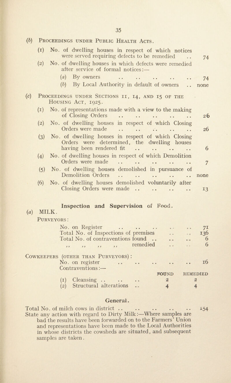 ■(b) Proceedings under Public Health Acts. (1) No. of dwelling houses in respect of which notices were served requiring defects to be remedied . . 74 (2) No. of dwelling houses in which defects were remedied after service of formal notices:— (a) By owners . . . . . . . . .. 74 (b) By Local Authority in default of owners .. none ■(c) Proceedings under Sections ii, 14, and 15 of the Housing Act, 1925. (1) No. of representations made with a view to the making of Closing Orders .. .. .. .. .. 26 (2) No. of dwelling houses in respect of which Closing Orders were made .. .. .. .. .. 26 (3) No. of dwelling houses in respect of which Closing Orders were determined, the dwelling houses having been rendered fit .. .. .. . . 6 (4) No. of dwelling houses in respect of which Demolition Orders were made .. .. .. .. .. 7 (5) No. of dwelling houses demolished in pursuance of Demolition Orders . . .. .. .. .. none (6) No. of dwelling houses demolished voluntarily after Closing Orders were made .. .. .. .. 13 Inspection and Supervision of Food. (a) MILK. Purveyors: No. on Register Total No. of Inspections of premises Total No. of contraventions found .. . remedied 71 136 6 6 COWKEEPERS (OTHER THAN PURVEYORS) I No. on register Contraventions:—- (1) Cleansing (2) Structural alterations 16 FOUND 2 4 REMEDIED 2 4 General. Total No. of milch cows in district . . .. .. .. .. 154 State any action with regard to Dirty Milk:—Where samples are bad the results have been forwarded on to the Farmers’ Union and representations have been made to the Local Authorities in whose districts the cowsheds are situated, and subsequent samples are taken.