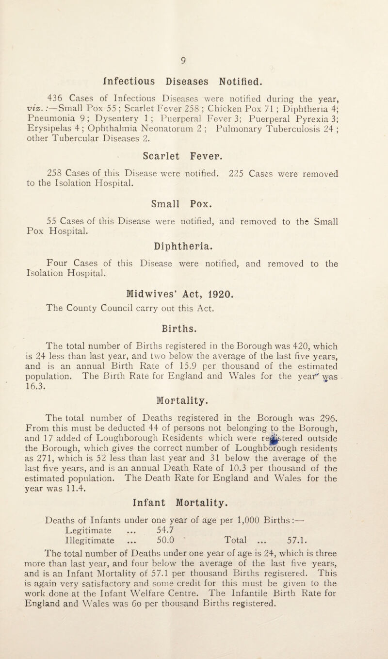 Infectious Diseases Notified. 436 Cases of Infectious Diseases were notified during the year, viz.:—Small Pox 55 ; Scarlet Fever 258 ; Chicken Pox 71 ; Diphtheria 4; Pneumonia 9; Dysentery 1; Puerperal Fever 3; Puerperal Pyrexia 3; Erysipelas 4 ; Ophthalmia Neonatorum 2 ; Pulmonary Tuberculosis 24 ; other Tubercular Diseases 2. Scarlet Fever. 258 Cases of this Disease were notified. 225 Cases were removed to the Isolation Hospital. Small Pox. 55 Cases of this Disease were notified, and removed to the Small Pox Hospital. Diphtheria. Four Cases of this Disease were notified, and removed to the Isolation Hospital. Midwives’ Act, 1920. The County Council carry out this Act. Births. The total number of Births registered in the Borough was 420, which is 24 less than last year, and two below the average of the last five years, and is an annual Birth Rate of 15.9 per thousand of the estimated population. The Birth Rate for England and Wales for the yeaP was 16.3. Mortality. The total number of Deaths registered in the Borough was 296. From this must be deducted 44 of persons not belonging to the Borough, and 17 added of Loughborough Residents which were re^stered outside the Borough, which gives the correct number of Loughborough residents as 271, which is 52 less than last year and 31 below the average of the last five years, and is an annual Death Rate of 10.3 per thousand of the estimated population. The Death Rate for England and Wales for the year was 11.4. Infant Mortality. Deaths of Infants under one year of age per 1,000 Births:—• Legitimate ... 54.7 Illegitimate ... 50.0 Total ... 57.1. The total number of Deaths under one year of age is 24, which is three more than last year, and four below the average of the last five years, and is an Infant Mortality of 57.1 per thousand Births registered. This is again very satisfactory and some credit for this must be given to the work done at the Infant Welfare Centre. The Infantile Birth Rate for England and Wales was 6o per thousand Births registered.