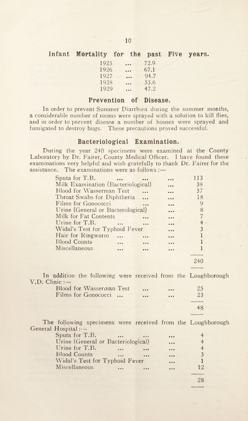 Infant Mortality for the past Five years. 1925 ... 72.9 1926 ... 67.1 1927 ... 94.7 1928 ... 53.6 1929 ... 47.2 Prevention of Disease. In order to prevent Summer Diarrhoea during the summer months, a considerable number of rooms were sprayed with a solution to kill flies, and in order to prevent disease a number of houses were sprayed and fumigated to destroy bugs. These precautions proved successful. Bacteriological Examination. During the year 240 specimens were examined at the County Laboratory by Dr. Fairer, County Medical Officer. I have found these examinations very helpful and wish gratefully to thank Dr. Fairer for the assistance. The examinations were as follows :— Sputa for T.B, Milk Examination (Bacteriological) Blood for Wasserman Test Throat Swabs for Diphtheria Films for Gonococci Urine (General or Bacterological) Milk for Fat Contents Urine for T.B. Widal’s Test for Typhoid Fever Hair for Ringworm Blood Counts Miscellaneous 113 38 37 18 9 8 7 4 3 1 1 1 240 In addition the following wTere received from the Loughborough V,D. Clinic :— Blood for Wasserman Test ... ... 25 Films for Gonococci ... ... ... 23 48 The following specimens were received General Hospital :— from the Loughborough Sputa for T.B. ... 4 Urine (General or Bacteriological) ... 4 Urine for T.B. 4 Blood Counts 3 Widal’s Test for Typhoid Fever 1 Miscellaneous 12 28