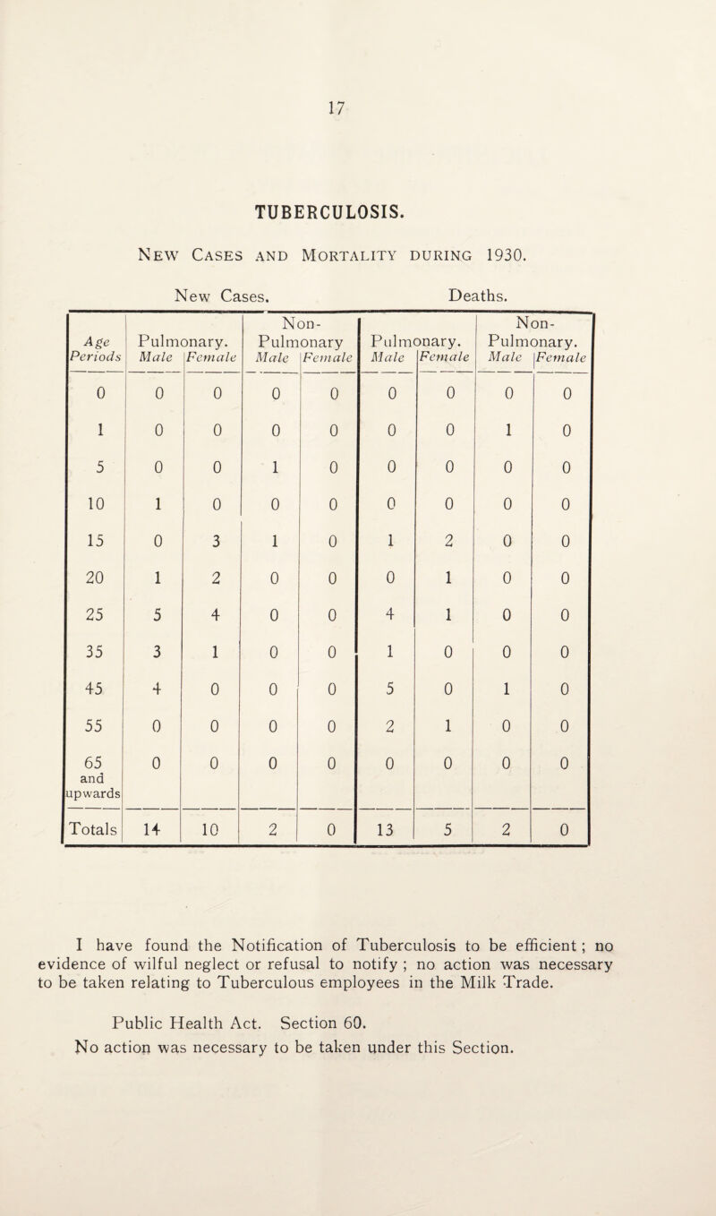 TUBERCULOSIS. New Cases and Mortality during 1930. New Cases. Deaths. Age Periods Pulm Male onary. Female N< Pulm Male 3n- onary Female Pulm< Male Dnary. Female Non- Pulmonary. Male \Female 0 0 0 0 0 0 0 0 0 1 0 0 0 0 0 0 1 0 5 0 0 1 0 0 0 0 0 10 1 0 0 0 0 0 0 0 15 0 3 1 0 1 2 0 0 20 1 2 0 0 0 1 0 0 25 5 4 0 0 4 1 0 0 35 3 1 0 0 1 0 0 0 45 4 0 0 0 5 0 1 0 55 0 0 0 0 2 1 0 0 65 and upwards 0 0 0 0 0 0 0 0 Totals 14 10 2 0 13 5 2 0 I have found the Notification of Tuberculosis to be efficient; no evidence of wilful neglect or refusal to notify ; no action was necessary to be taken relating to Tuberculous employees in the Milk Trade. Public Health Act. Section 60. No action was necessary to be taken under this Section.