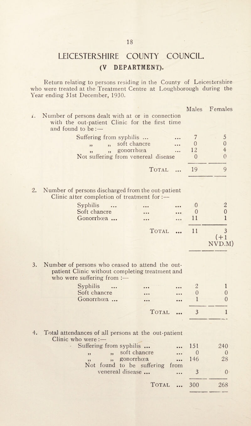LEICESTERSHIRE COUNTY COUNCIL (V DEPARTMENT). Return relating to persons residing in the County of Leicestershire who were treated at the Treatment Centre at Loughborough during the Year ending 31st December, 1930. Males Females i. Number of persons dealt with at or in connection with the out-patient Clinic for the first time and found to be : — Suffering from syphilis ... 7 5 ,, ,, soft chancre 0 0 ,, ,, gonorrhoea 12 4 Not suffering from venereal disease 0 0 Total ... 19 9 Number of persons discharged from the out-patient Clinic alter completion of treatment for :— Syphilis 0 2 Soft chancre 0 0 Gonorrhoea ... 11 1 Total ... 11 3 (+1 NVD.1V Number of persons who ceased to attend the out¬ patient Clinic without completing treatment and who were suffering from :— Syphilis 2 1 Soft chancre 0 0 Gonorrhoea ... 1 0 Total ... 3 1 Total attendances of all persons at the out-patient Clinic who were :— Suffering from syphilis ... 151 240 ,, ,, soft chancre 0 0 ,, ,, gonorrhoea 146 28 Not found to be suffering from venereal disease ... 3 0 Total ... 300 268