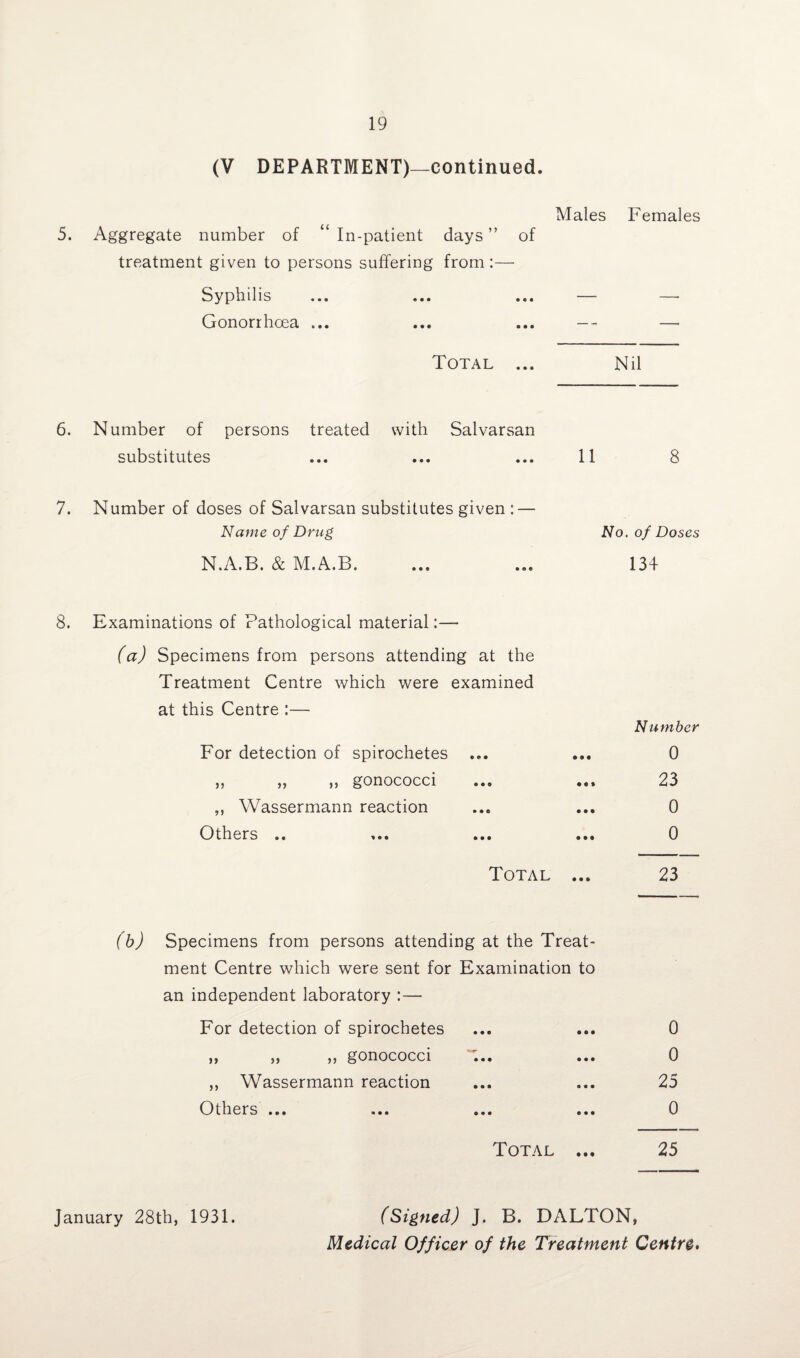 (V DEPARTMENT)—continued. Males Females 5. Aggregate number of “ In-patient days ” of treatment given to persons suffering from:— Syphilis ... ... ... — — Gonorrhoea ... ... ... -- — Total ... Nil 6. Number of persons treated with Salvarsan substitutes ... ... ... 11 8 7. Number of doses of Salvarsan substitutes given : — Name of Drug No. of Doses N.A.B. & M.A.B. ... ... 134 8. Examinations of Pathological material:— (a) Specimens from persons attending at the Treatment Centre which were examined at this Centre :— Number For detection of spirochetes ... ... 0 ,, „ ,, gonococci ... ... 23 ,, Wassermann reaction ... ... 0 Others .. ... ... ... 0 Total ... 23 (b) Specimens from persons attending at the Treat¬ ment Centre which were sent for Examination to an independent laboratory :— For detection of spirochetes ... ... 0 ,, ,, ,, gonococci ... ... 0 ,, Wassermann reaction ... ... 25 Others ... ... ... ... 0 Total ... 25 January 28th, 1931. (Signed) J. B. DALTON, Medical Officer of the Treatment Centre.