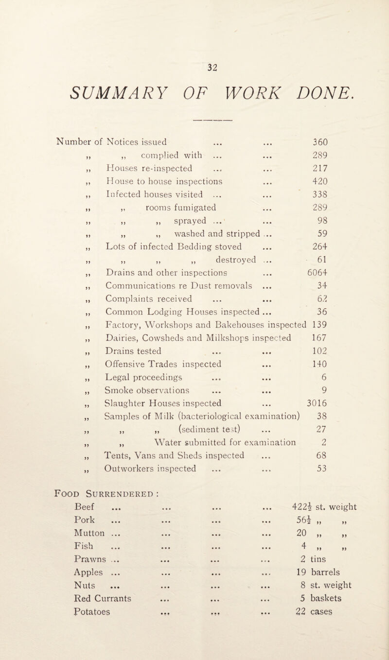SUMMARY OF WORK DONE. Number of j » j 5 i 9 9 9 99 99 99 99 Notices issued ,, complied with Houses re-inspected House to house inspections Infected houses visited ,, rooms fumigated ,, ,, sprayed ... ,, ,, washed and stripped ... Lots of infected Bedding stoved ,, ,, ,, destroyed ... Drains and other inspections Communications re Dust removals Complaints received Common Lodging Houses inspected ... Factory, Workshops and Bakehouses inspected Dairies, Cowsheds and Milkshops inspected Drains tested Offensive Trades inspected Legal proceedings Smoke observations Slaughter Houses inspected Samples of Milk (bacteriological examination) ,, ,, (sediment test) ,, Water submitted for examination Tents, Vans and Sheds inspected Outworkers inspected 360 289 217 420 338 289 98 59 264 61 6064 34 62 36 139 167 102 140 6 9 3016 38 27 2 68 53 Food Surrendered: Beef Pork Mutton ... Fish Prawns ... Apples ... Nuts Red Currants Potatoes 422i st. weight 56| „ 20 „ 4 99 99 99 2 tins 19 barrels 8 st. weight 5 baskets 22 cases