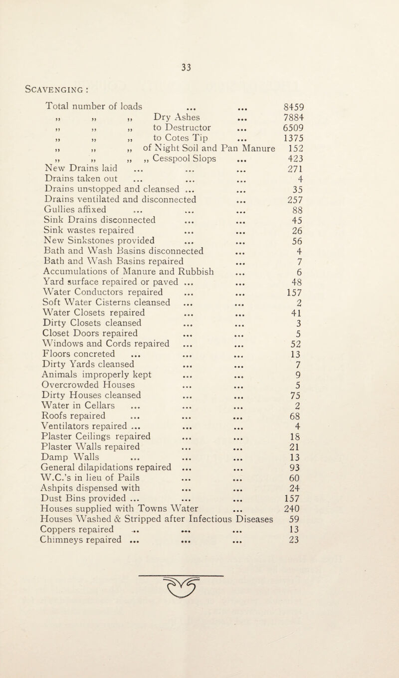 Scavenging : Total number of loads • • • 8459 „ „ ,, Dry Ashes • a a 7884 ,, ,, ,, to Destructor • • • 6509 ,, ,, ,, to Cotes Tip • • • 1375 M ,, „ of Night Soil and Pan Manure 152 ,, „ ,, ,, Cesspool Slops 9 9 9 423 New Drains laid 9 a a 271 Drains taken out set 4 Drains unstopped and cleansed ... a a o 35 Drains ventilated and disconnected o © « 257 Gullies affixed a a a 88 Sink Drains disconnected a a a 45 Sink wastes repaired a • a 26 New Sinkstones provided • • a 56 Bath and Wash Basins disconnected a • a 4 Bath and Wash Basins repaired a a a 7 Accumulations of Manure and Rubbish o a a 6 Yard surface repaired or paved ... • 99 48 Water Conductors repaired 9 9 9 157 Soft Water Cisterns cleansed 9 0 9 2 Water Closets repaired 9 9 9 41 Dirty Closets cleansed 9 9 9 3 Closet Doors repaired 9 9 9 5 Windows and Cords repaired 9 9 0 52 Floors concreted 9 0 9 13 Dirty Yards cleansed 9 9 9 7 Animals improperly kept 9 9 9 9 Overcrowded Houses 9 9 9 5 Dirty Houses cleansed 9 0 9 75 Water in Cellars 9 0 9 2 Roofs repaired 9 9 9 68 Ventilators repaired ... a • • 4 Plaster Ceilings repaired a a a IS Plaster Walls repaired a a a 21 Damp Walls 9 9 9 13 General dilapidations repaired ... 9 9 9 93 W.C.’s in lieu of Pails 0 9 9 60 Ashpits dispensed with 9 9 9 24 Dust Bins provided ... 9 9 9 157 Houses supplied with Towns Water 9 9 9 240 Houses Washed & Stripped after Infectious Diseases 59 Coppers repaired 9 9 9 13 Chimneys repaired ... a a a 23