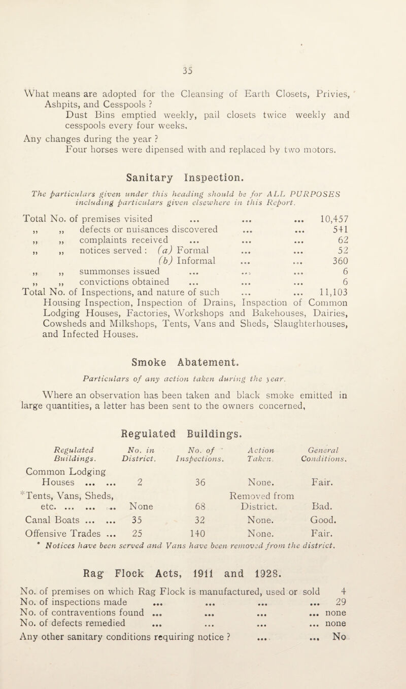 What means are adopted for the Cleansing of Earth Closets, Privies, Ashpits, and Cesspools ? Dust Bins emptied weekly, pail closets twice weekly and cesspools every four weeks. Any changes during the year ? Four horses were dipensed with and replaced by two motors. Sanitary Inspection. The particulars given under this heading should he for ALL PURPOSES including particulars given elsewhere in this Report. Total No. of premises visited • 09 10,457 ,, ,, defects or nuisances discovered o • e 541 ,, ,, complaints received • • e 62 ,, ,, notices served : (a) Formal • • « 52 (b) Informal • 90 ... 360 ,, ,, summonses issued • * ; 6 6. 6 ,, ,, convictions obtained 9 * » ... 6 Total No. of Inspections, and nature of such • * • 11,103 Housing Inspection, Inspection of Drains, Inspection of Common Lodging Houses, Factories, Workshops and Bakehouses, Dairies, Cowsheds and Milkshops, Tents, Vans and Sheds, Slaughterhouses, and Infected Houses. Smoke Abatement. Particulars of any action taken during the year. Where an observation has been taken and black smoke emitted in large quantities, a letter has been sent to the owners concerned, Regulated Buildings. Regulated Buildings. No. in District. No. of Inspections. Action Taken. General Conditions. Common Lodging Houses . 2 36 None. Fair. Tents, Vans, Sheds, etC. 606 ... None 68 Removed from District. Bad. Canal Boats ... 35 32 None. Good. Offensive Trades ... 25 140 None. Fair. * Notices have been served and Vans have been removed from the district. Rag Flock Acts, 1911 and 1928. No. of premises on which Rag Flock is manufactured, used or sold 4 No. of inspections made • o e 0 0 0 29 No. of contraventions found • o • 0 0 0 none No. of defects remedied a • • • • • none Any other sanitary conditions requiring notice ? • 0 • 0 0 0 No