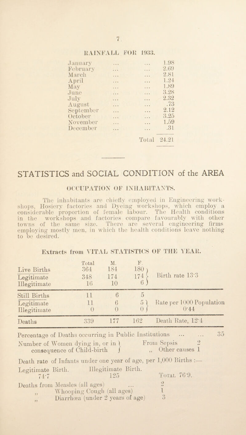 RAINFALL FOE 1933. January ... ... 1.98 February ... ... 2.69 March ... ... 2.81 April ... ... 1.24 May ... ... 1.89 June ... ... 3.28 July ... ... 2.32 August ... ... .73 September ... ... 2.12 October ... ... 3.25 November ... ... 1.59 December ... ... .31 Total 24.21 STATISTICS and SOCIAL CONDITION of the AREA OCCUPATION OF INHABITANTS. The inhabitants are chiefly employed in Engineering work¬ shops, Hosiery factories and Dyeing workshops, which employ a considerable proportion of female labour. The Health conditions in the workshops and factories compare favourably with other towns of the same size. There are several engineering firms employing mostly men, in which the health conditions leave nothing to be desired. Extracts from VITAL STATISTICS OF THE YEAH. Live Births Legitimate Illegitimate Total M. 364 184 348 174 16 10 F. 180 ) 174 [ 6) Birth rate 13'3 Still Births 11 6 5 Legitimate 11 6 5 ) Rate per 1000 Population Illegitimate 0 0 0/ 0-44 Deaths 339 177 162 Death Rate, 12'4 Percentage of Deaths occurring in Public Institutions ... ... 35 Number of Women dying in, or in \ From Sepsis 2 consequence of Child-birth j ,, Other causes 1 Death rate of Infants under one year of age, per 1,000 Births Legitimate Birth. Illegitimate Birth. 74*7 125 Total 76*9. Deaths from Measles (all ages) ... 2 Whooping Cough (all ages) 1 Diarrhoea (under 2 years of age) 3