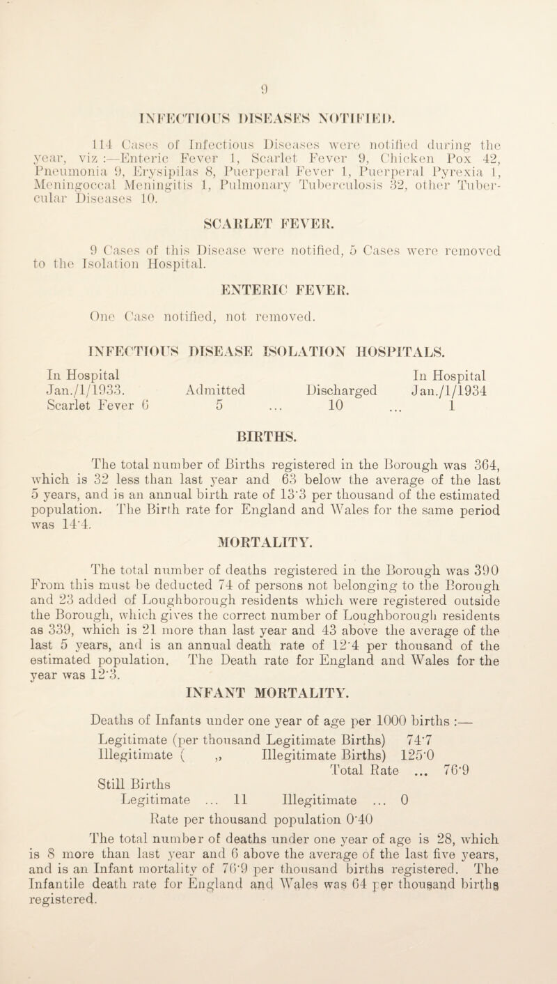 INFECTIOUS DISEASES NOTIFIED. 114 Cases of Infectious Diseases were notified during the year, viz :—Enteric Fever 1, Scarlet Fever 9, Chicken Pox 42, Pneumonia 9, Erysipilas 8, Puerperal Fever 1, Puerperal Pyrexia 1, Meningoccal Meningitis 1, Pulmonary Tuberculosis 32, oilier Tuber¬ cular Diseases 10. SCARLET FEVER. 9 Cases of this Disease were notified, 5 Cases were removed to the Isolation Hospital. ENTERIC FEVER. One Case notified, not removed. INFECTIOUS DISEASE ISOLATION HOSPITALS. In Hospital Jan./1/1933. Admitted Scarlet Fever G 5 In Hospital Discharged Jan./1/1934 10 ... 1 BIRTHS. The total number of Births registered in the Borough was 364, which is 32 less than last year and 63 below the average of the last 5 years, and is an annual birth rate of 13'3 per thousand of the estimated population. The Birth rate for England and Wales for the same period was 14‘4. MORTALITY. The total number of deaths registered in the Borough was 390 From this must be deducted 74 of persons not belonging to the Borough and 23 added of Loughborough residents which were registered outside the Borough, which gives the correct number of Loughborougli residents as 339, which is 21 more than last year and 43 above the average of the last 5 years, and is an annual death rate of 12'4 per thousand of the estimated population. The Death rate for England and Wales for the year was 12‘3. INFANT MORTALITY. Deaths of Infants under one year of age per 1000 births :— Legitimate (per thousand Legitimate Births) 74*7 Illegitimate ( ,, Illegitimate Births) 125'0 Total Rate ... 76*9 Still Births Legitimate ... 11 Illegitimate ... 0 Rate per thousand population 0‘40 The total number of deaths under one year of age is 28, which is 8 more than last year and 6 above the average of the last five years, and is an Infant mortality of 7G'9 per thousand births registered. The Infantile death rate for England and Wales was 64 per thousand births registered.
