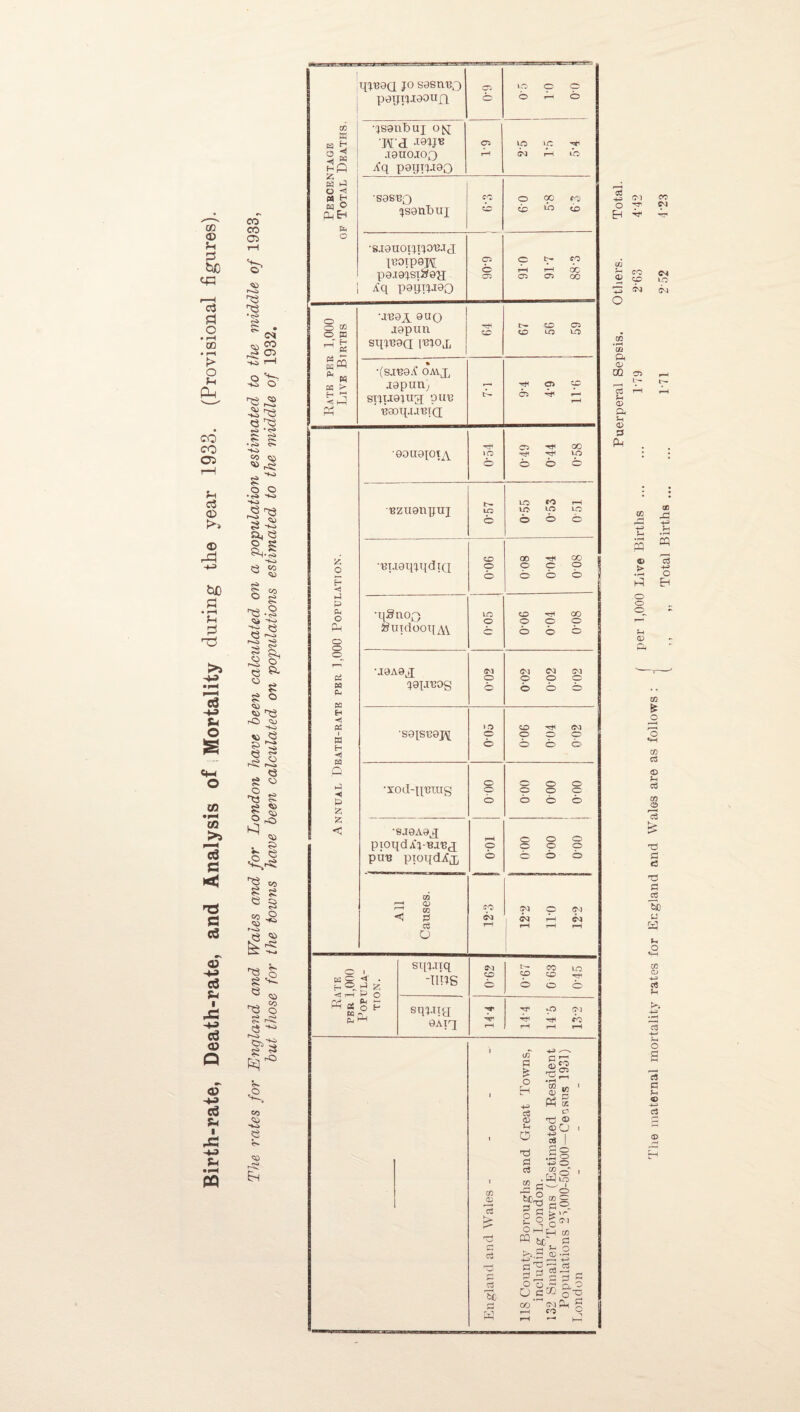 Birth-rate, Death-rate, and Analysis of Mortality during the year 1933. (Provisional figures). CO CO ■^3 •g © -HO CO 05 ^ * rH § S • cP> O 8 o o *r^» HH> ~ <© S ■« a, S3 a.i <3 «o ^ CO O o r>© O *K> •g <s r»o <S> ^ II W 8 § o <» H5 ^ i-O <SJ <15 <3 rP 8 o 13 8 o» O r^» <3 © 4-° © , P O e *£^ 3 © ^ £ 8 s- Q © T3 o r* 5 ■« r-'O Crst* r© K) .© <*> © Percentage of Total Deaths. 1111380. JO S0SIU3Q pOTJTLIOOHfJ o poo O rH O ■jsanhuj o^j I'd J9»JB .I0UO.IOQ ifq P0TJTJJ9O a* rH VO >0 rf C^l rS VO •S0SRO JSGUhUJ CO o cc CO PQ VO •S.I0HOIJI1O13.TO pioipopr P9I9JSI&0H ifq pepilJOQ o o 910 917 88-3 Rate per 1,000 Live Births •JU0i 9UQ mpun sqiU0a imoj, 67 56 59 •(S.I130-f OAVJ, japun) sijuolua pun ’ U30q.UIIT(l p- Ci p O rH Annual Death-rate per 1,000 Population. •eouajoiA iO o o ^ 00 p o o o Rztmnpuj t- to o 0'55 0-53 0 51 •RLioqjqdiQ CO o o 008 0-04 008 •qSnoQ 8uidooi[A\ to o c CO -hH 00 o o p o 6 o •J0A0^ J0IAUOg <M o o (M CM 03 o p o o o o •S9[SU9J\[ KO o o 0-06 004 002 •xod-purag 0 00 000 000 000 •SJ0A0lJ pioqdA‘j-Ea,B(j pun pioqdljj rH O o 000 000 ■ 000 All Causes. p (^3 rH CM p CM CM H CM rH rH rH Rate per 1,000 Popula¬ tion. : sqjjtq -nils C^l p o Jr m io p CO o o o sqi.no QAiq 'Jt' -553- r—1 ^ P gij tc tji h |-H r-< 1—1 ■2 CM CO O 'H1 CM En ^ C/J 3 co p CM CM LO CO • rH cn P. <D OQ c* i>» Cj rH U <£> a SH O 3 Ph •i—i m © > o o o CO £ o Eh Sh CO to a £ o H 13 t> K-* £ Cu c3 bib gg as CO (S P Ph X Cl t3 © © O += i 5 I 2s .33 o += o © e-C .P3g 3^C) 5 1=7 V CO O i t> »r ^ Eh co iC. ^3 The maternal mortality rates for England and Wales are as follows :