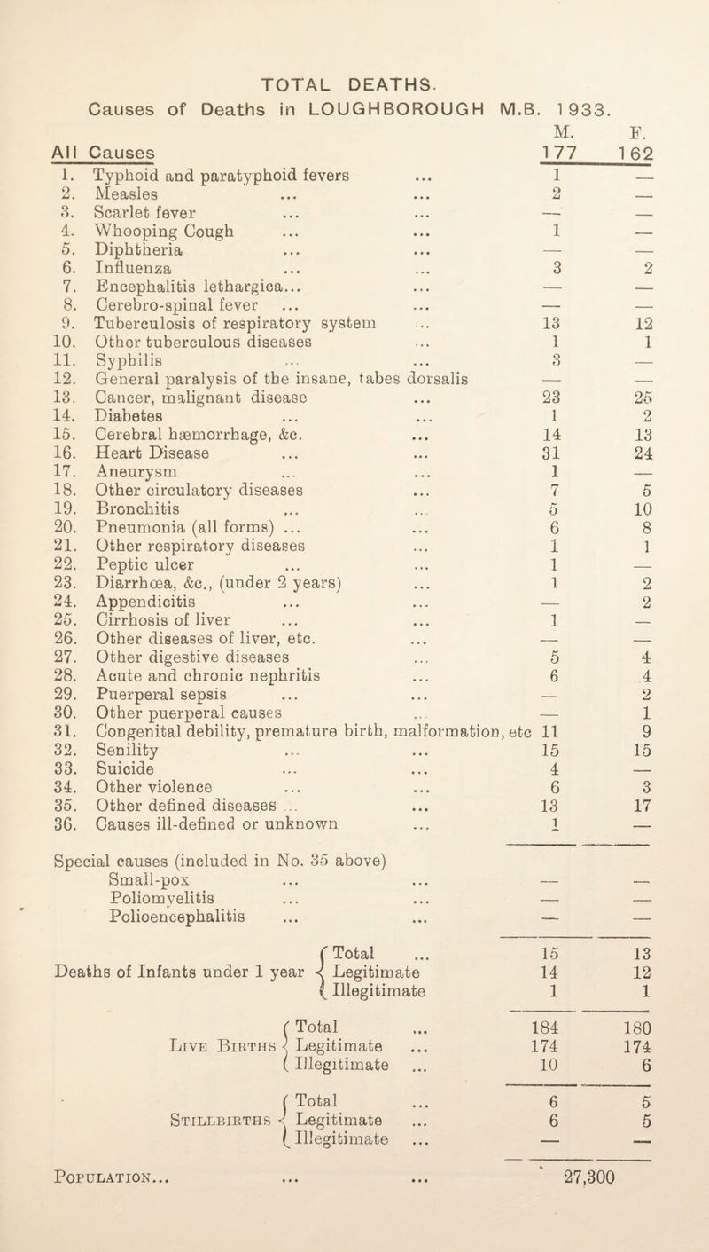 TOTAL DEATHS. Causes of Deaths in LOUGHBOROUGH (VLB. 1933. M. F. All Causes 177 162 1. Typhoid and paratyphoid fevers • • • 1 — 2. Measles • • • 2 — 3. Scarlet fever • • • —. — 4. Whooping Cough • • • 1 — 5. Diphtheria • • • — — 6. Influenza 3 2 7. Encephalitis lethargica... • • • — — 8. Cerebro-spinal fever # • • — — 9. Tuberculosis of respiratory system * 4 . 13 12 10. Other tuberculous diseases * * • 1 1 11. Syphilis • • • 3 — 12. General paralysis of the insane, tabes dorsalis — — 13. Cancer, malignant disease • • • 23 25 14. Diabetes • • * 1 2 15. Cerebral haemorrhage, &c. • • • 14 13 16. Heart Disease • m a 31 24 17. Aneurysm • » • 1 — 18. Other circulatory diseases • • • 7 5 19. Bronchitis ... 5 10 20. Pneumonia (all forms) ... • ♦ * 6 8 21. Other respiratory diseases • » # 1 1 22. Peptic ulcer • » . 1 — 23. Diarrhoea, &e., (under 2 years) • • • 1 2 24. Appendicitis • • « — 2 25. Cirrhosis of liver • « « 1 — 26. Other diseases of liver, etc. • • • — — 27. Other digestive diseases , . , 5 4 28. Acute and chronic nephritis • • • 6 4 29. Puerperal sepsis • •• 2 30. Other puerperal causes » — - — 1 31. Congenital debility, premature birth, malformation, etc 11 9 32. Senility • • • 15 15 33. Suicide • • • 4 — 34. Other violence • • • 6 3 35. Other defined diseases ... • • • 13 17 36. Causes ill-defined or unknown Special causes (included in No. 35 above) » * c- 1 Small-pox • • • — — Poliomyelitis * ♦ * — — Polioencephalitis • • « ~— — ( Total • • • 15 13 Deaths of Infants under 1 year < Legitimate 14 12 {Illegitimate 1 1 ( Total 11 • 184 180 Live Births < Legitimate ( Illegitimate • • » 174 174 « • « 10 6 ( Total • • • 6 5 Stillbirths < Legitimate • « • 6 5 Illegitimate • • « — — Population... • • • 27,300