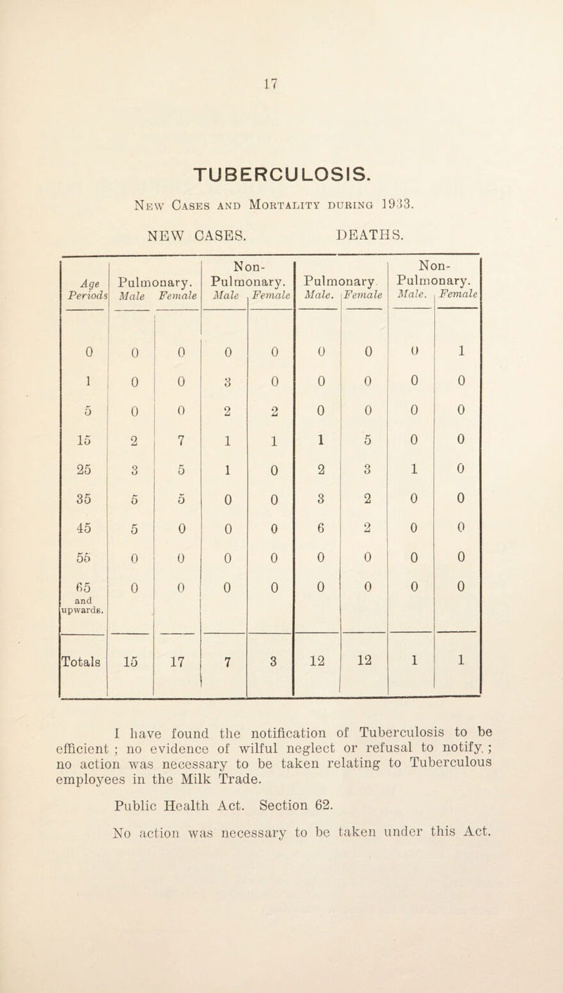TUBERCULOSIS. New Cases and Mortality during 1933. NEW CASES. DEATHS. Age Periods Pulmonary. Male Female N< Pulm Male 3n- onary. Female Pulm< Male. Dnary Female Nc Pulmc Male. )n- rnary. Female 0 0 0 0 0 0 0 0 1 1 0 0 3 0 0 0 0 0 5 0 0 2 2 0 0 0 0 15 2 7 1 1 1 5 0 0 25 3 5 1 0 2 3 1 0 35 5 5 0 0 3 2 0 0 45 5 0 0 0 6 2 0 0 55 0 0 0 0 0 0 0 0 65 and upwards. 0 . 0 0 0 0 0 0 0 Totals 15 17 7 3 12 12 1 1 I have found the notification of Tuberculosis to be efficient ; no evidence of wilful neglect or refusal to notify,; no action was necessary to be taken relating to Tuberculous employees in the Milk Trade. Public Health Act. Section 62. No action was necessary to be taken under this Act.