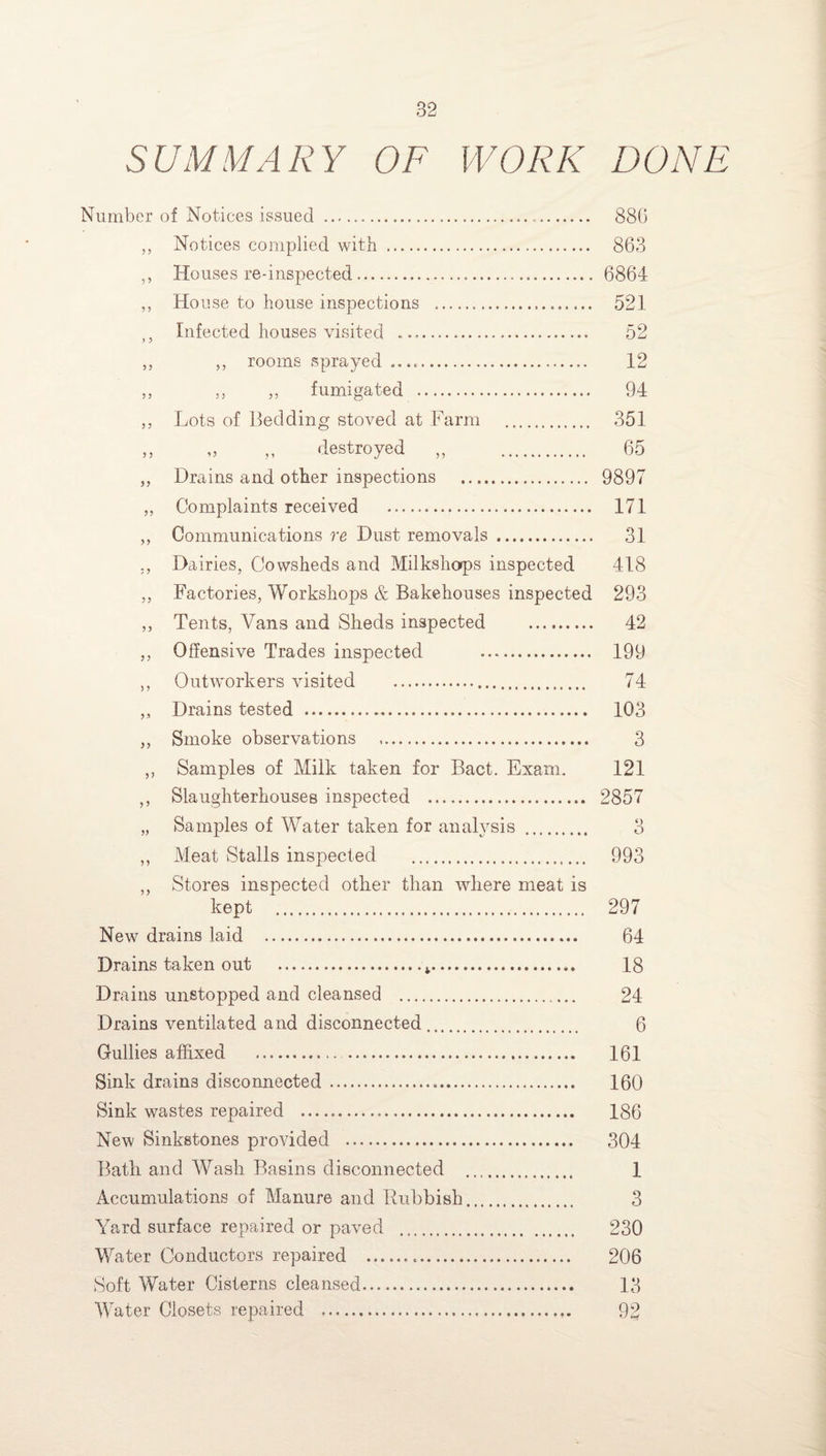 SUMMARY OF WORK DONE Number of Notices issued .... 886 ,, Notices complied with . 863 ,, Houses re-inspected... 6864 ,, House to house inspections .... 521 ,, Infected houses visited .— . 52 ,, ,, rooms sprayed..... 12 ,, „ ,, fumigated . 94 ,, Lots of Bedding stoved at Farm . 351 ,, „ „ destroyed ,, . 65 ,, Drains and other inspections . 9897 ,, Complaints received . 171 ,, Communications re Dust removals. 31 ., Dairies, Cowsheds and Milkshops inspected 418 ,, Factories, Workshops & Bakehouses inspected 293 ,, Tents, Vans and Sheds inspected . 42 ,, Offensive Trades inspected . 199 ,, Outworkers visited .. 74 ,, Drains tested . 103 ,, Smoke observations . 3 ,, Samples of Milk taken for Bact. Exam. 121 ,, Slaughterhouses inspected . 2857 „ Samples of Water taken for analysis . 3 ,, Meat Stalls inspected . 993 ,, Stores inspected other than where meat is kept . 297 New drains laid . 64 Drains taken out .*.18 Drains unstopped and cleansed .. 24 Drains ventilated and disconnected. 6 Gullies affixed . 161 Sink drains disconnected . 160 Sink wastes repaired —.. 186 New Sinkstones provided . 304 Bath and Wash Basins disconnected . 1 Accumulations of Manure and Rubbish. 3 Yard surface repaired or paved . 230 Water Conductors repaired . 206 Soft Water Cisterns cleansed..... 13 Water Closets repaired .92